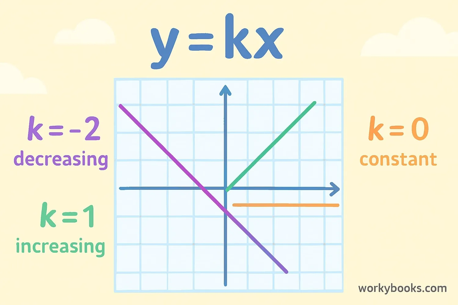 Formula and constant of proportionality