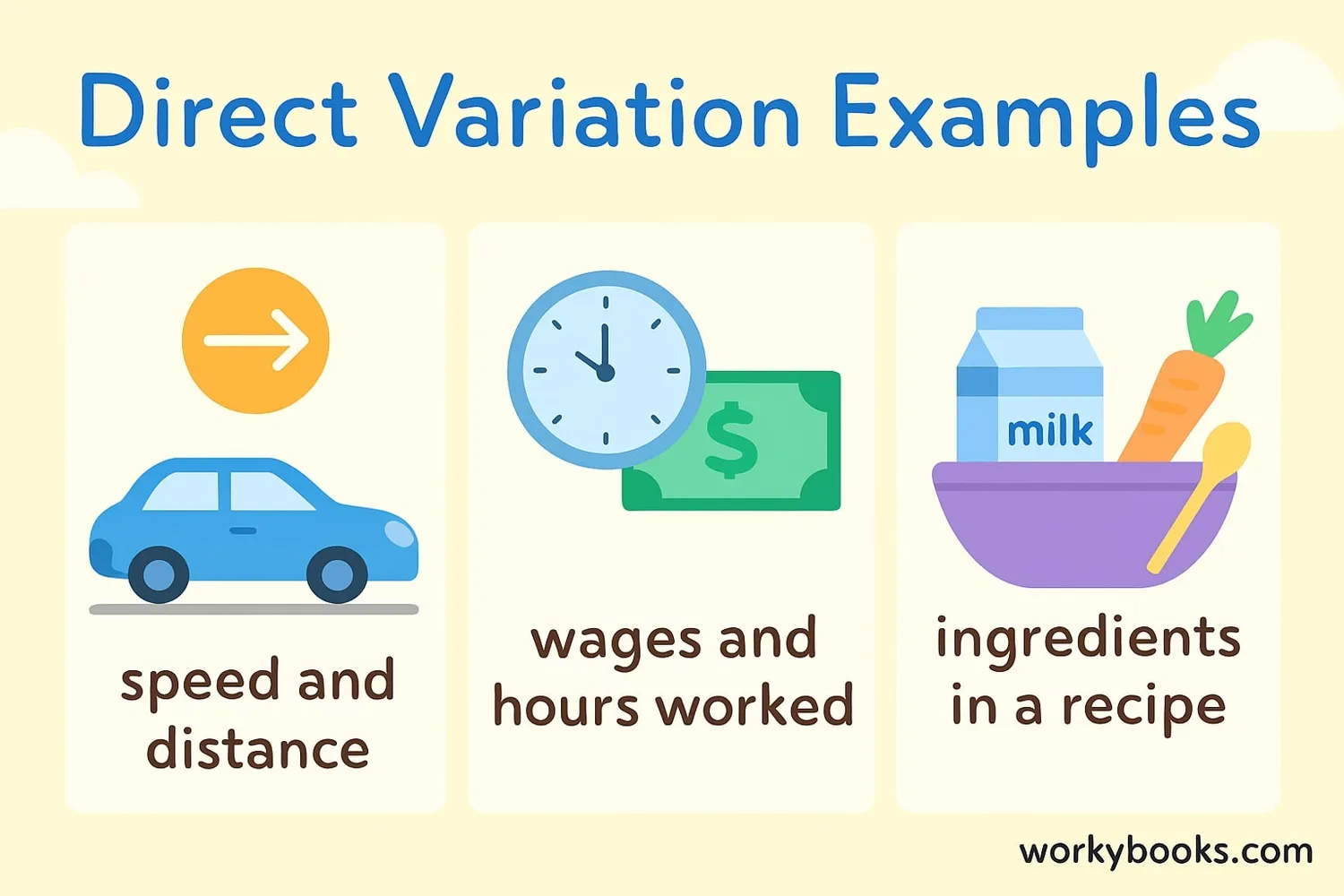 Real-world examples of direct variation