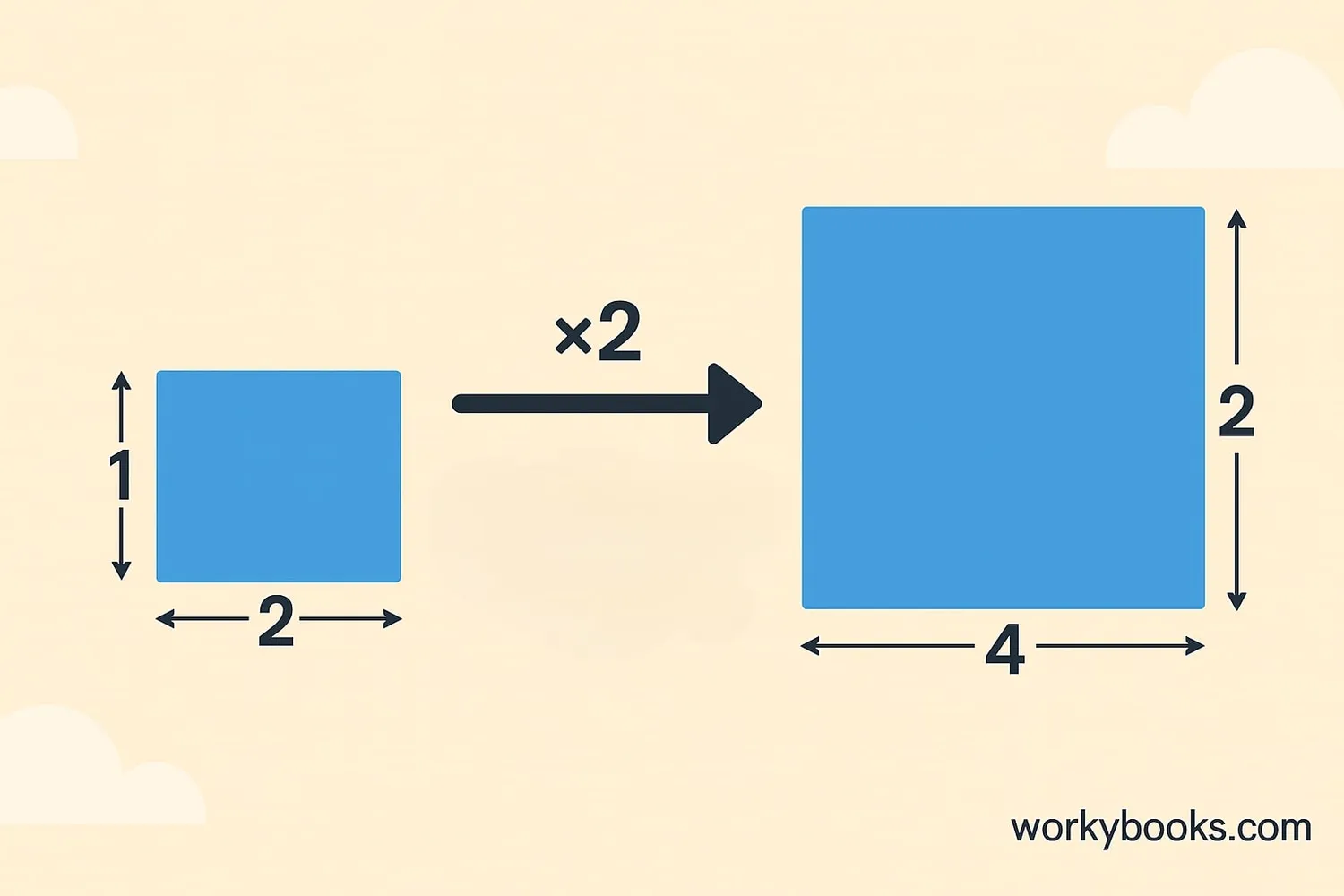 Scale factor comparison showing original and enlarged shapes