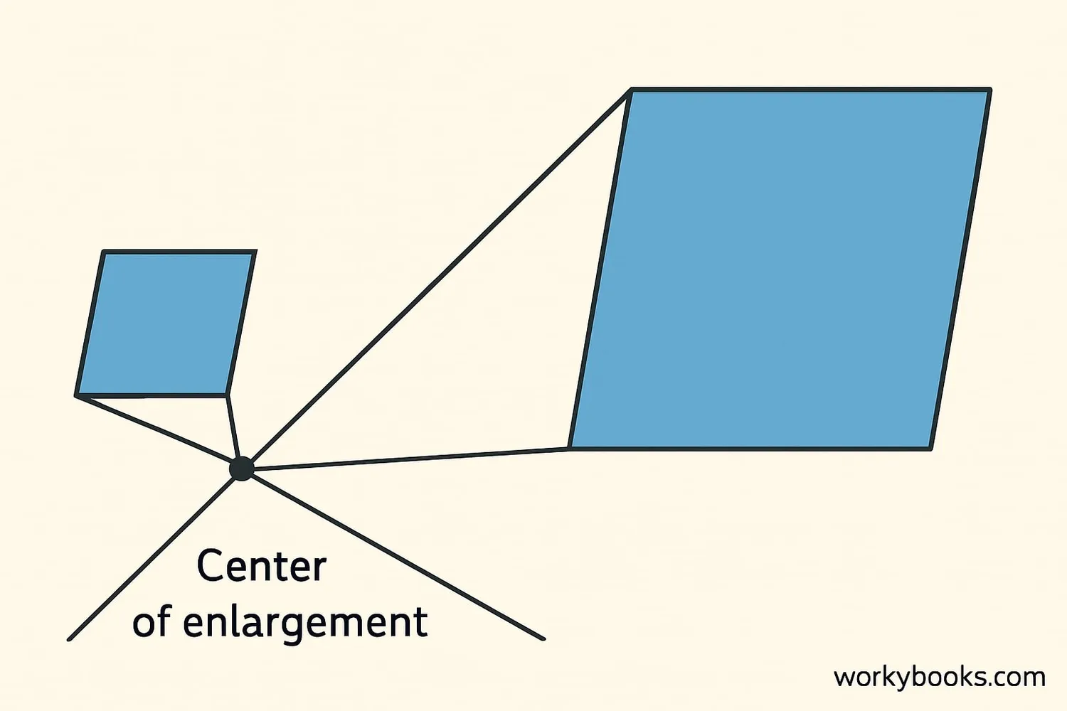 Diagram showing center of enlargement with rays extending to shape corners