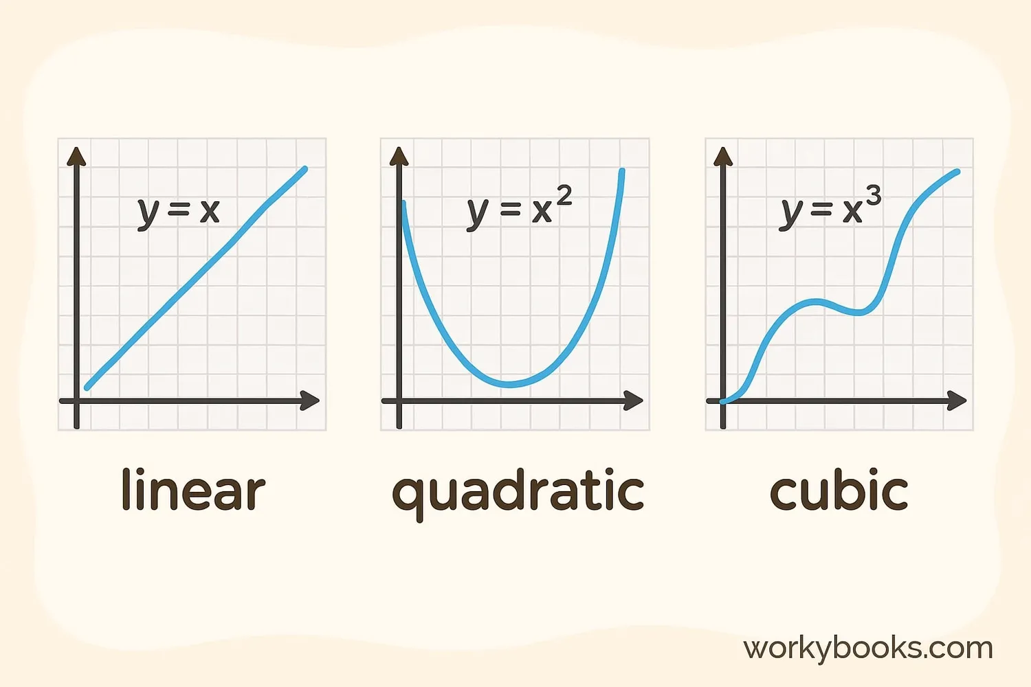 Different types of equations