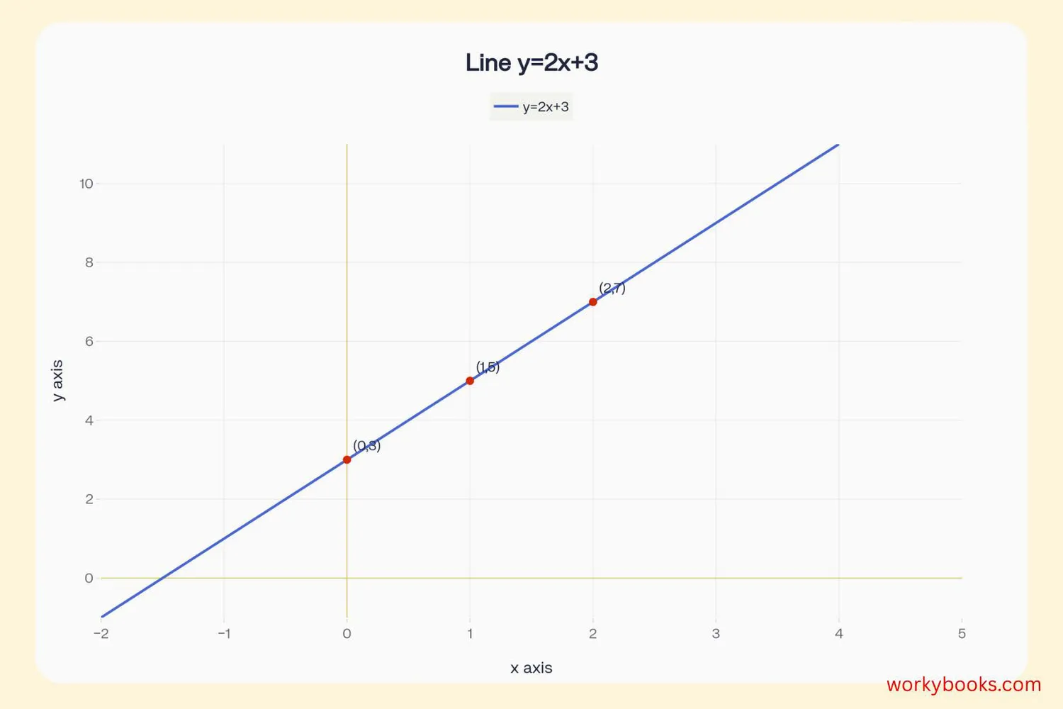 Graph showing a line with equation y = mx + b