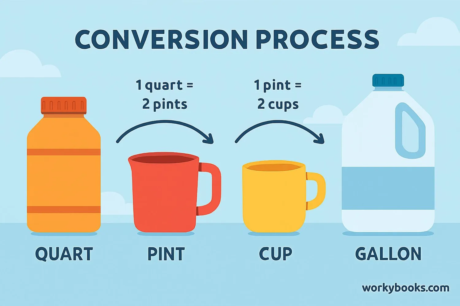 Step-by-step visual guide showing conversion