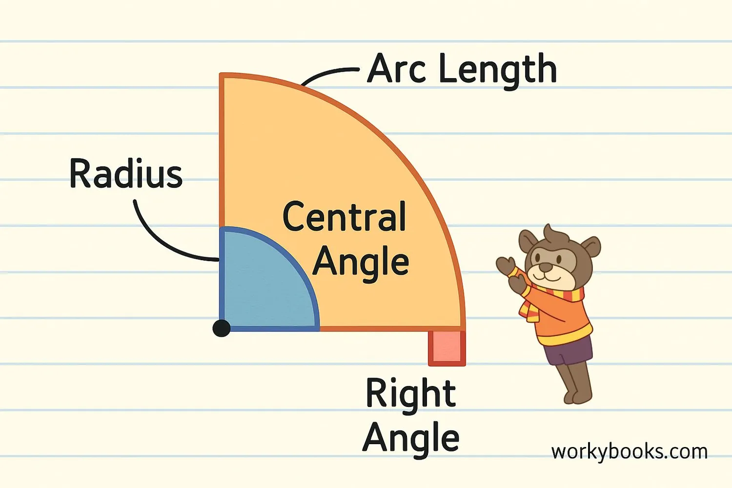 Detailed diagram of quarter circle showing radius, arc, central angle, and right angle