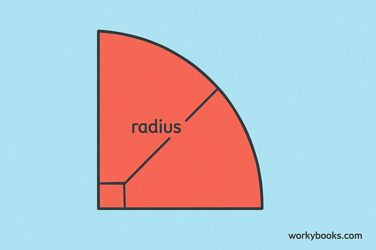 A quarter circle shape with radius marked and right angle shown at the center