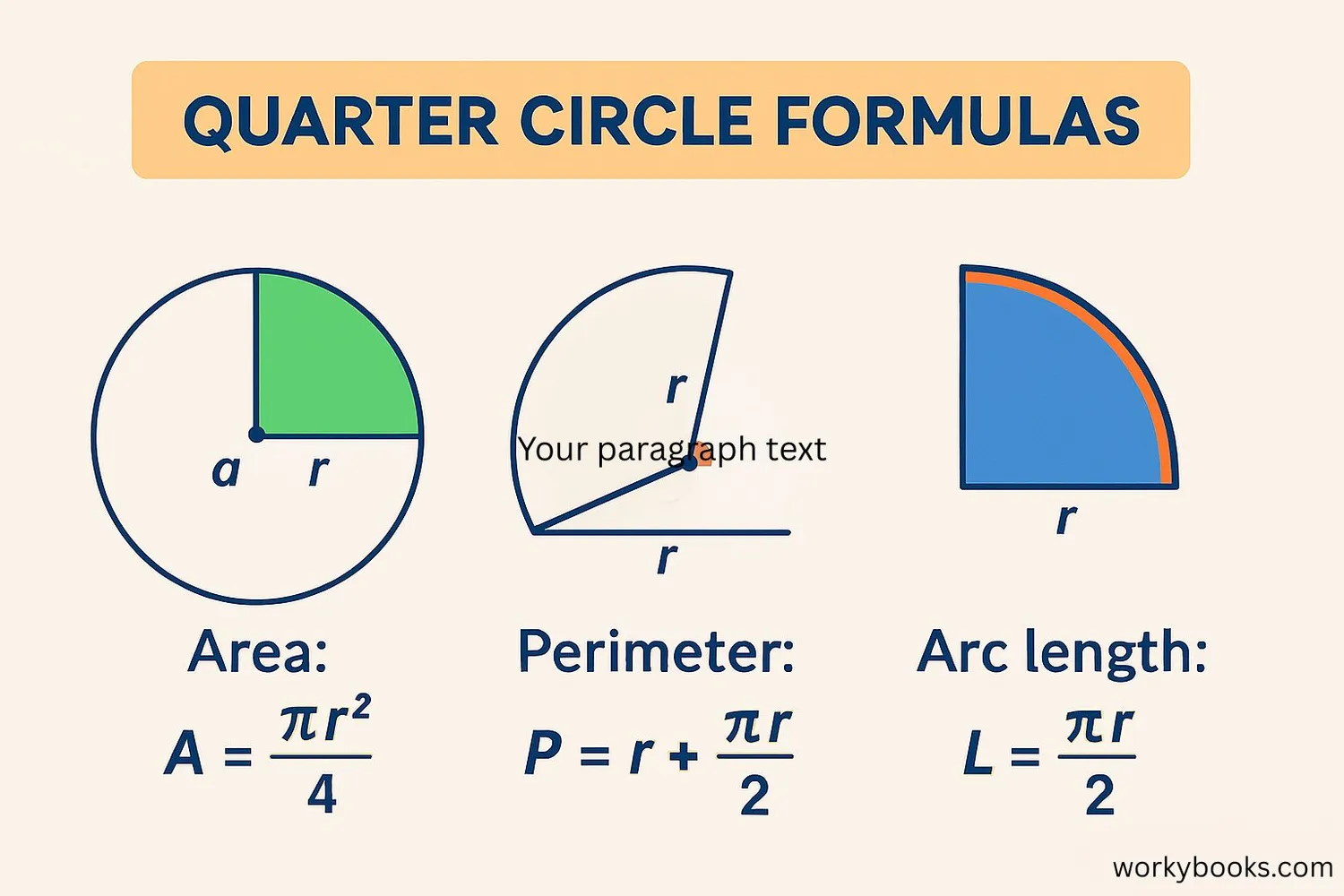 Visual guide showing quarter circle formulas for area, perimeter, and arc length