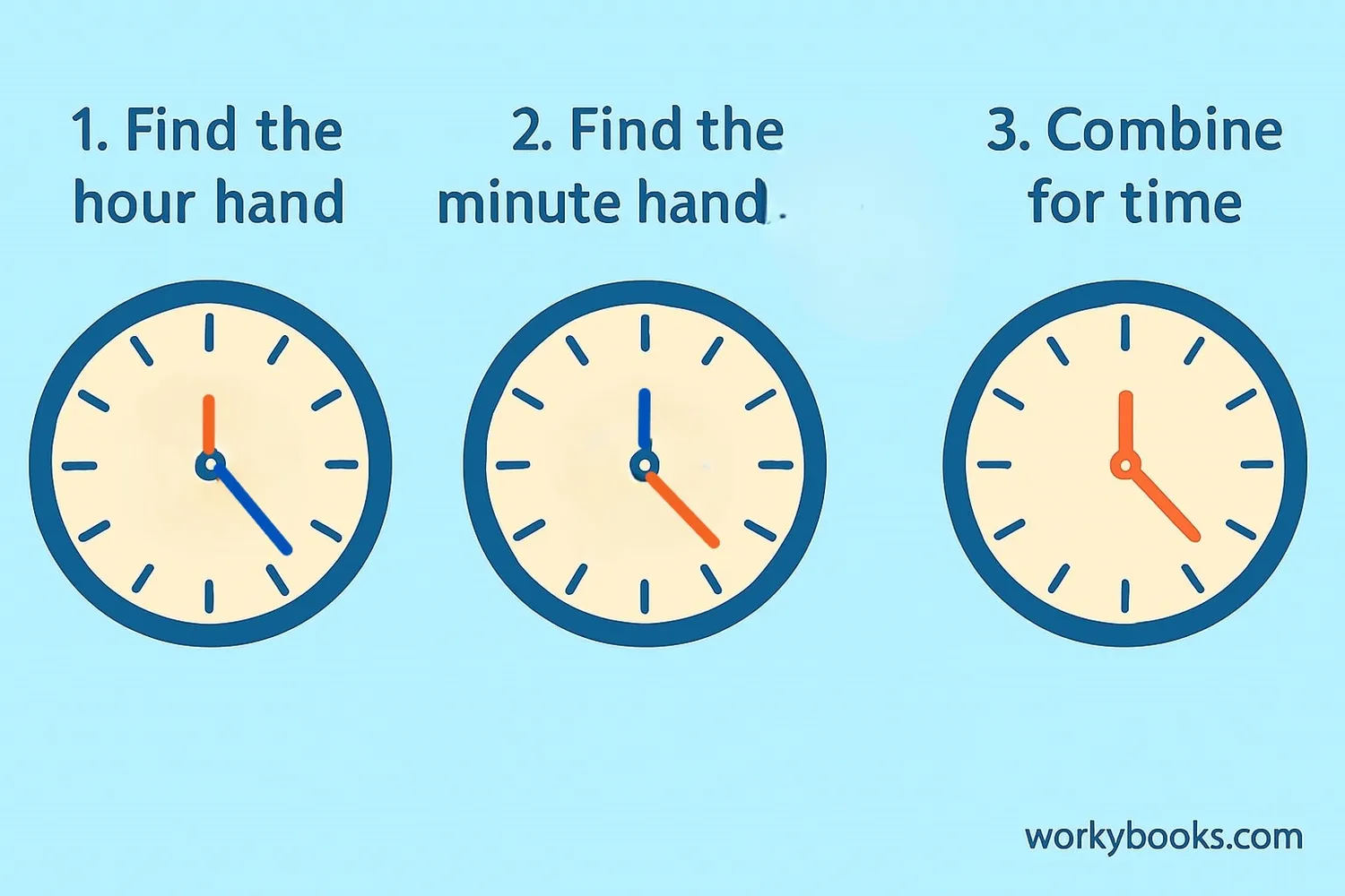 Step-by-step illustrations showing how to read quarter past time on analog clocks