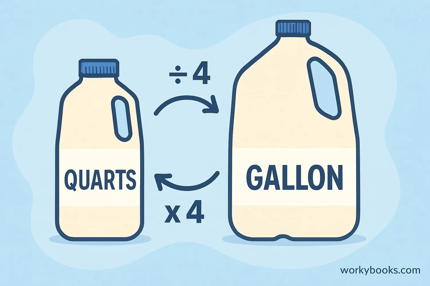 Understanding quarts and gallons in liquid measurement