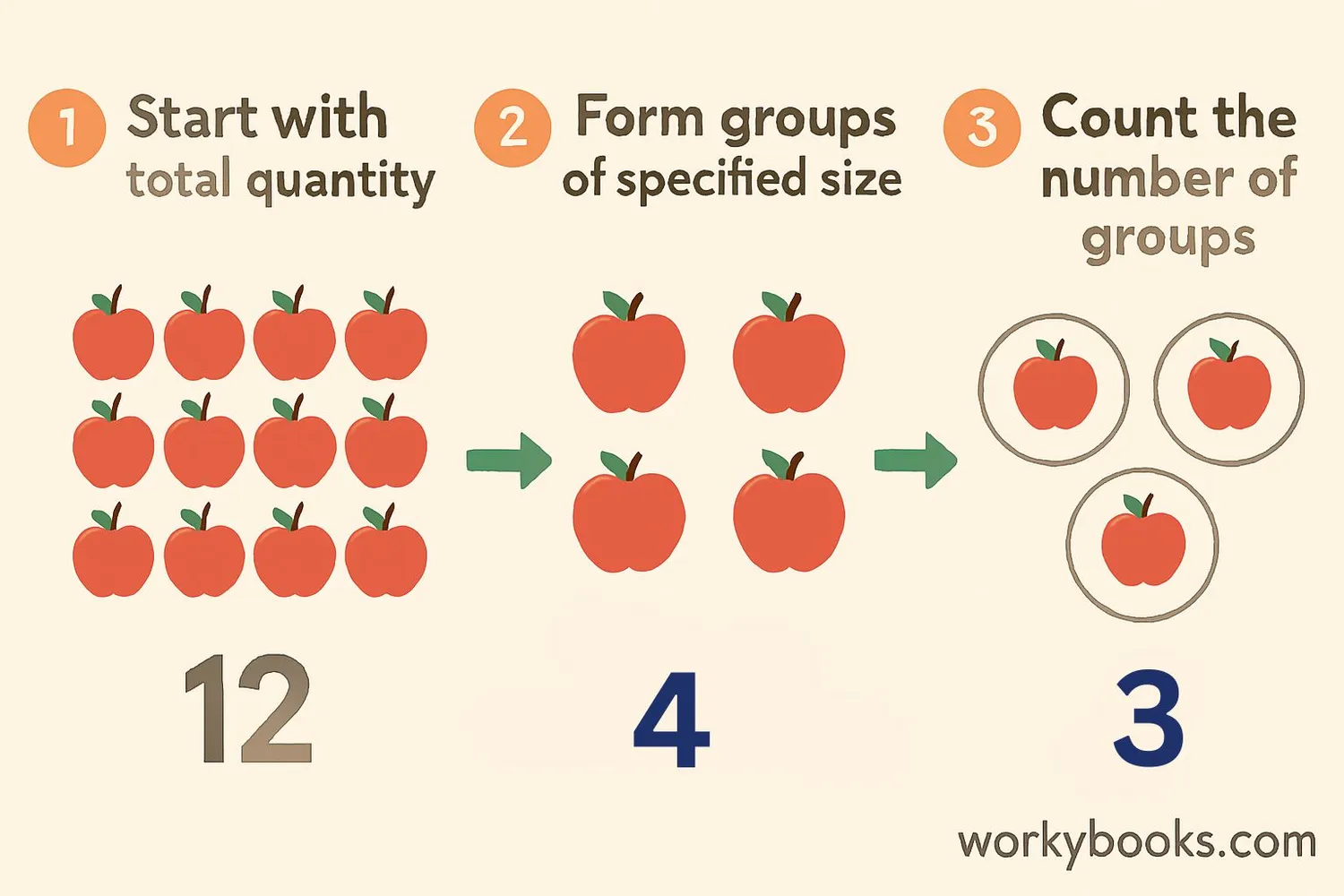 Step-by-step visual guide showing quotative division process