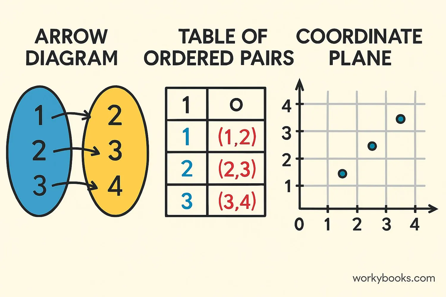 Different ways to represent mathematical relations