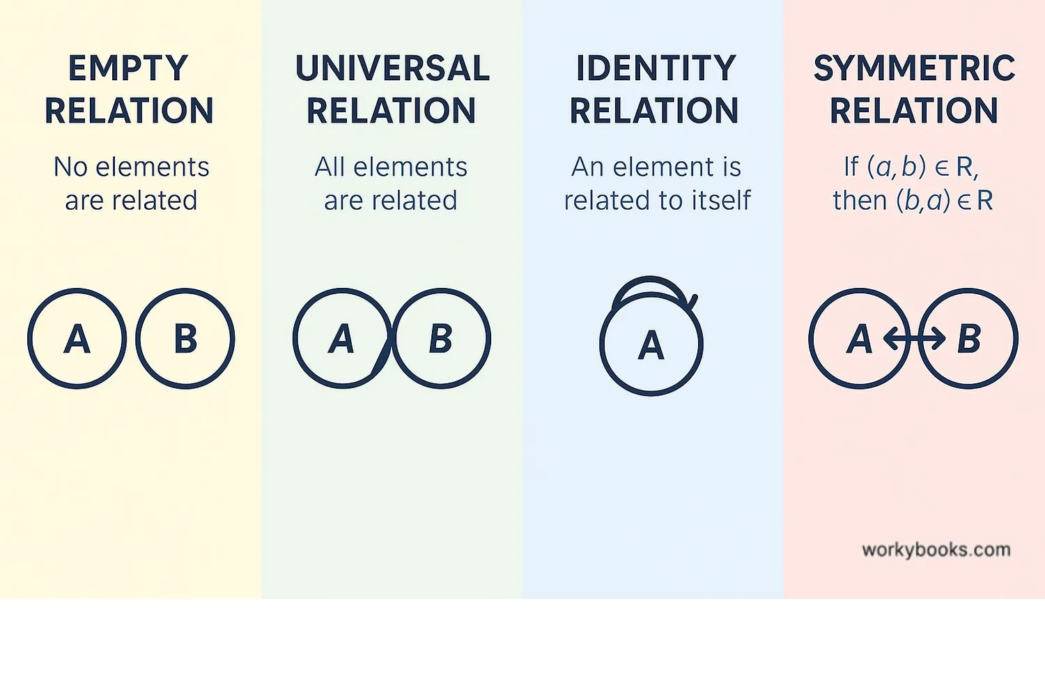 Different types of mathematical relations