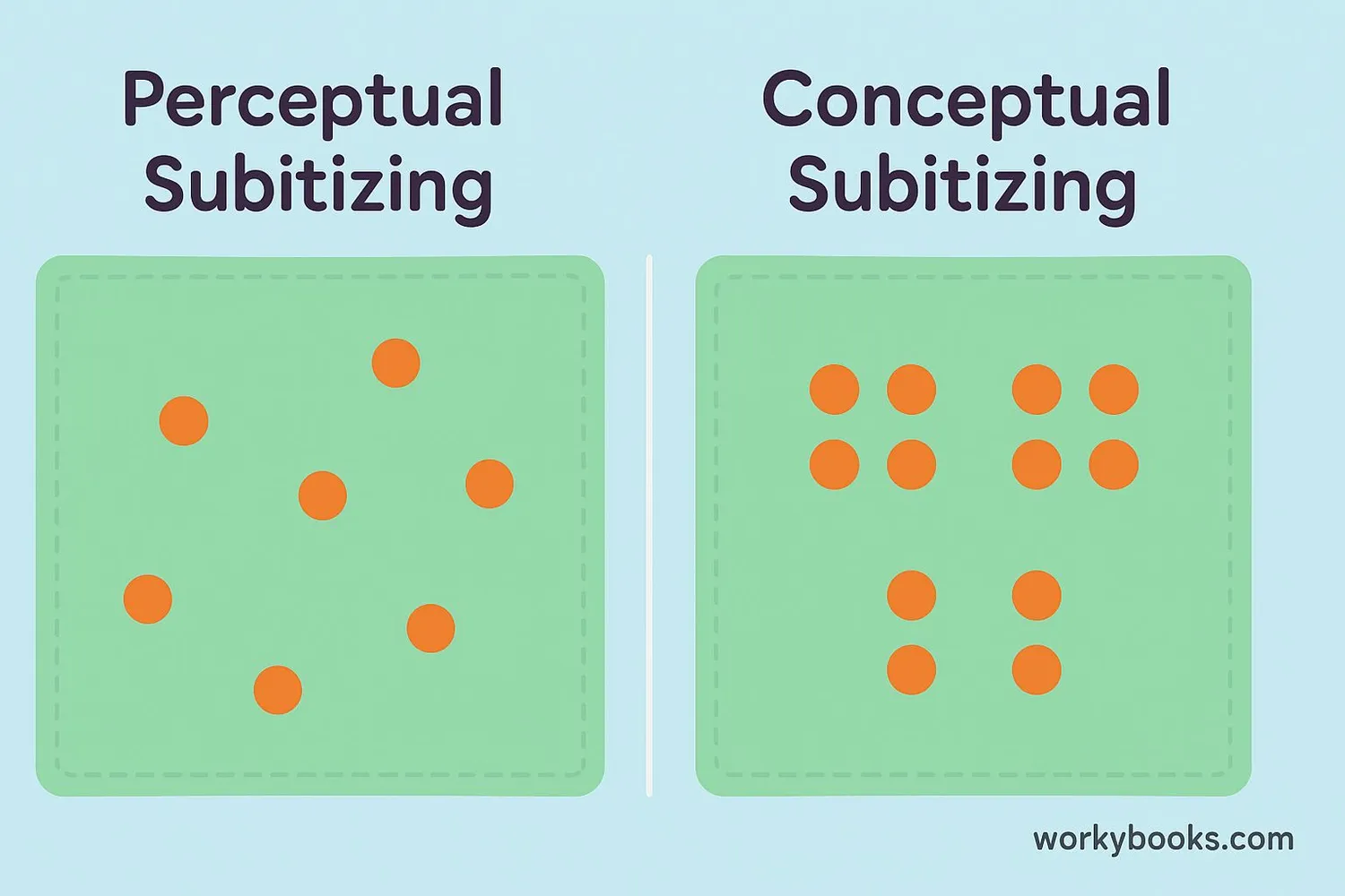 Comparison of perceptual and conceptual subitizing