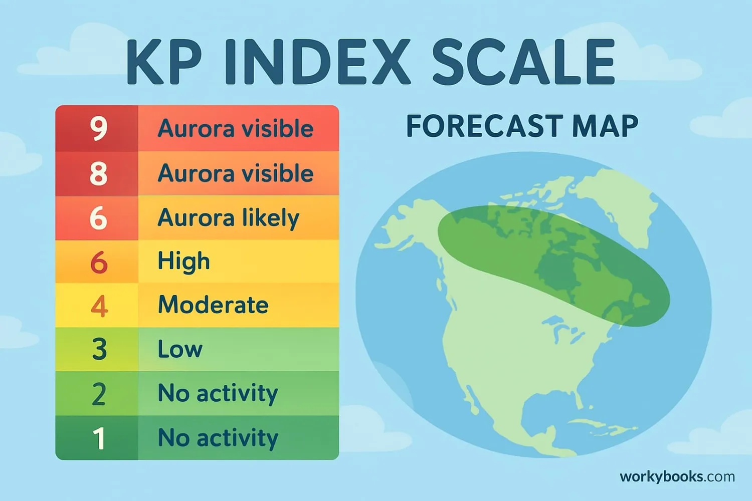 KP index scale and aurora forecast visualization