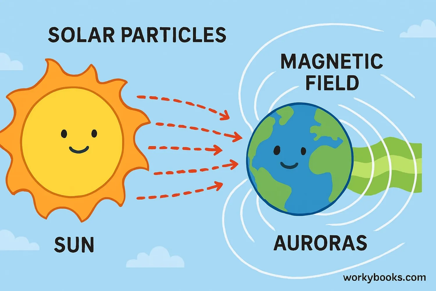 Diagram of solar particles interacting with Earth's atmosphere