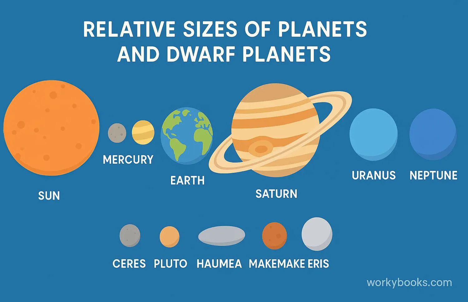 Comparison of planets and dwarf planets in size