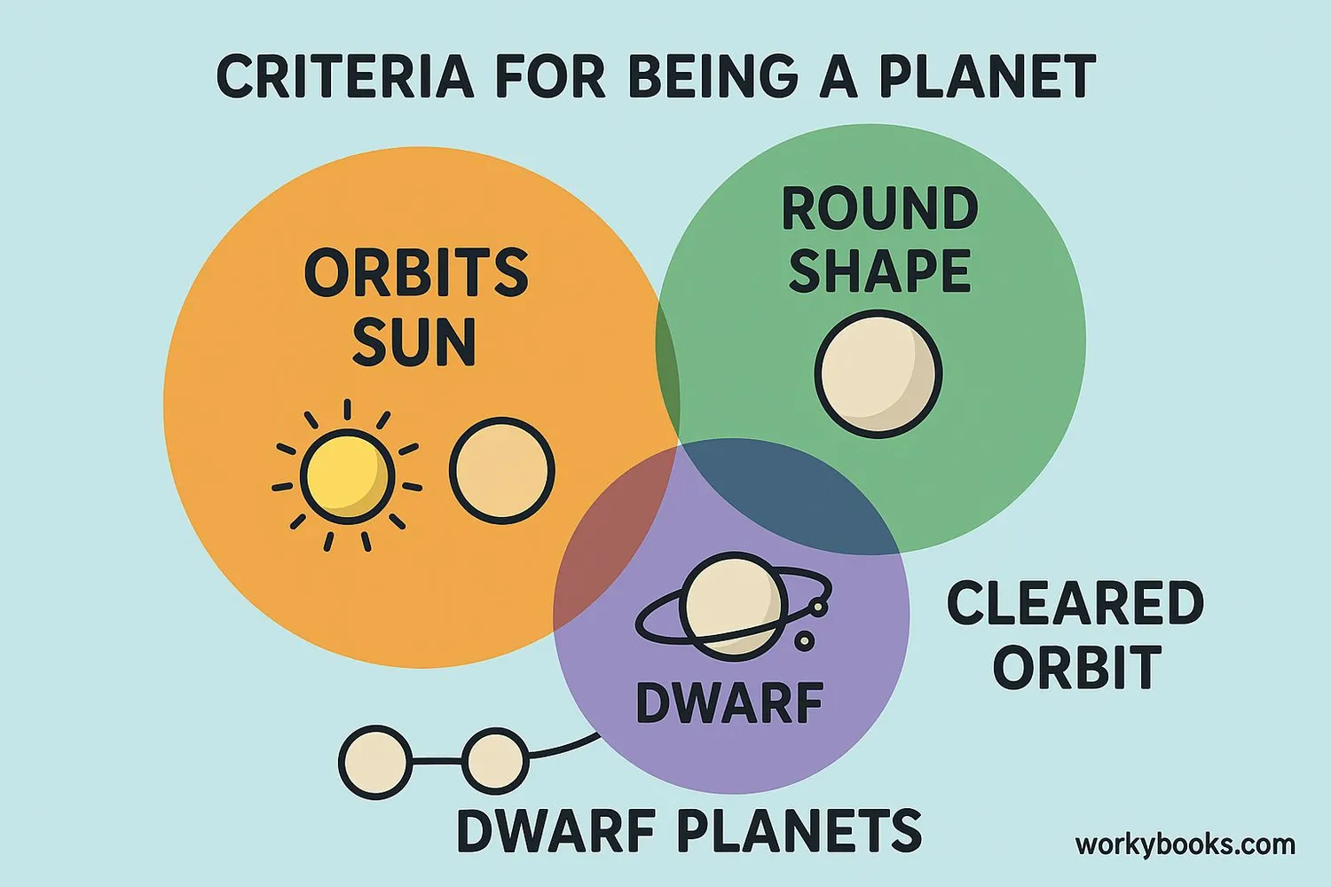 Planet vs dwarf planet criteria diagram