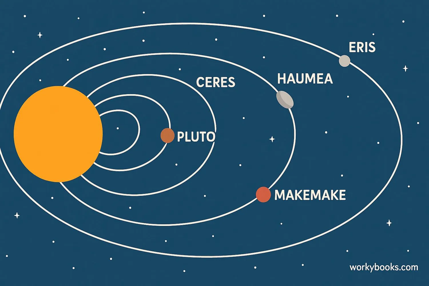 Locations of dwarf planets in solar system