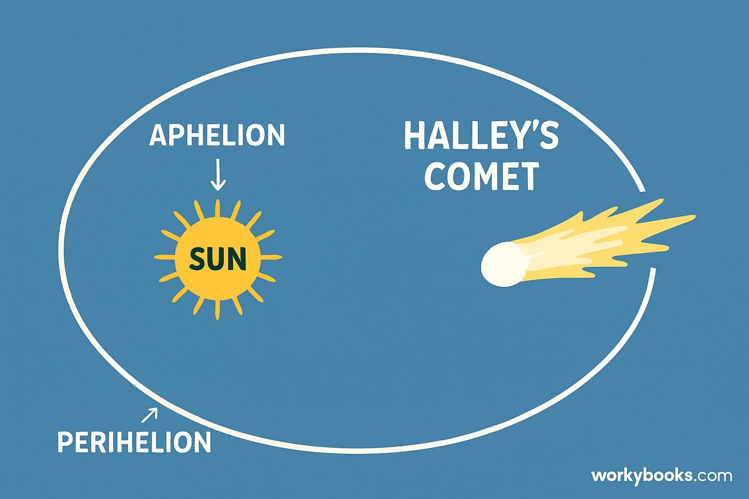 Diagram showing Halley's Comet's elliptical orbit