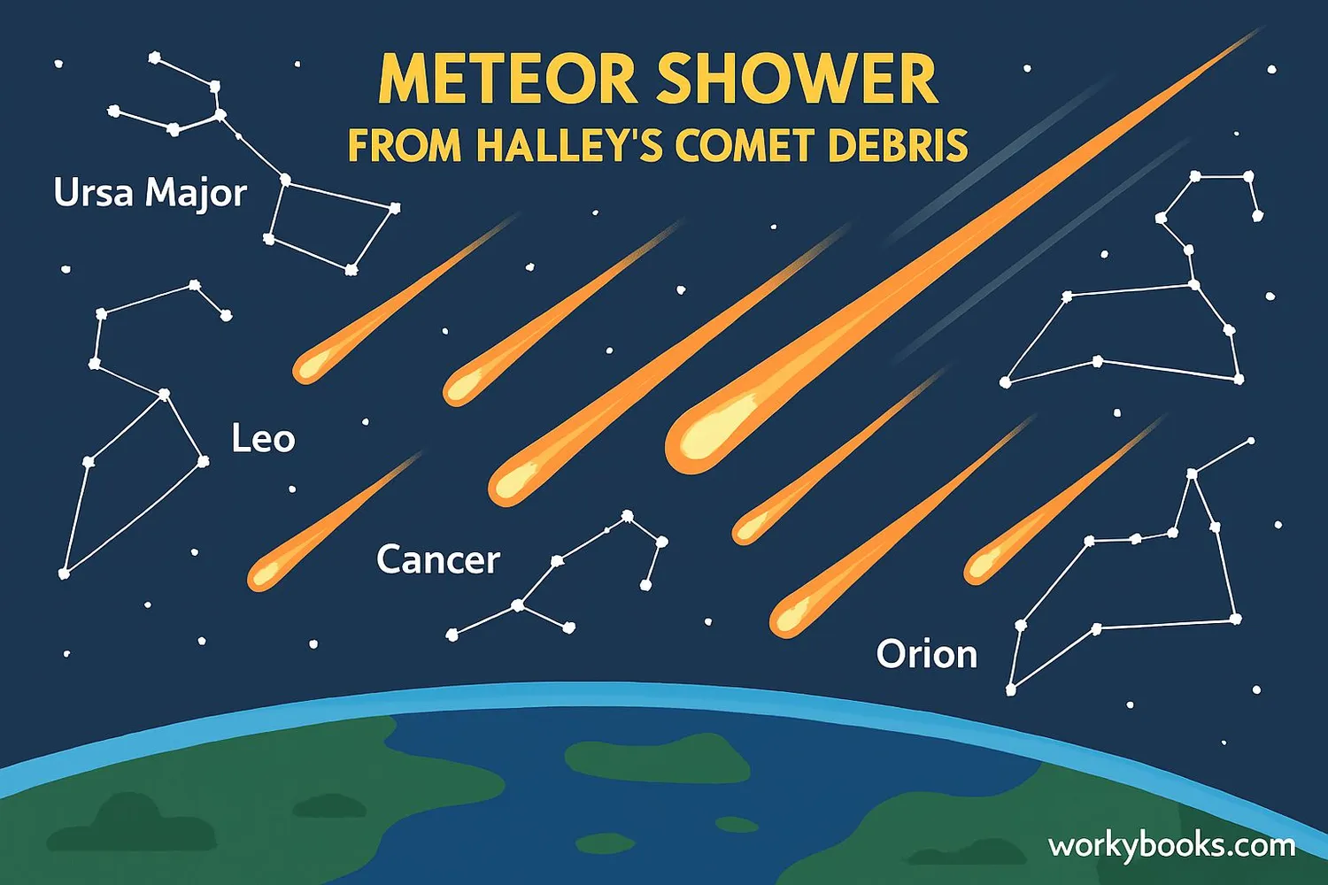 Illustration of the Eta Aquarids and Orionids