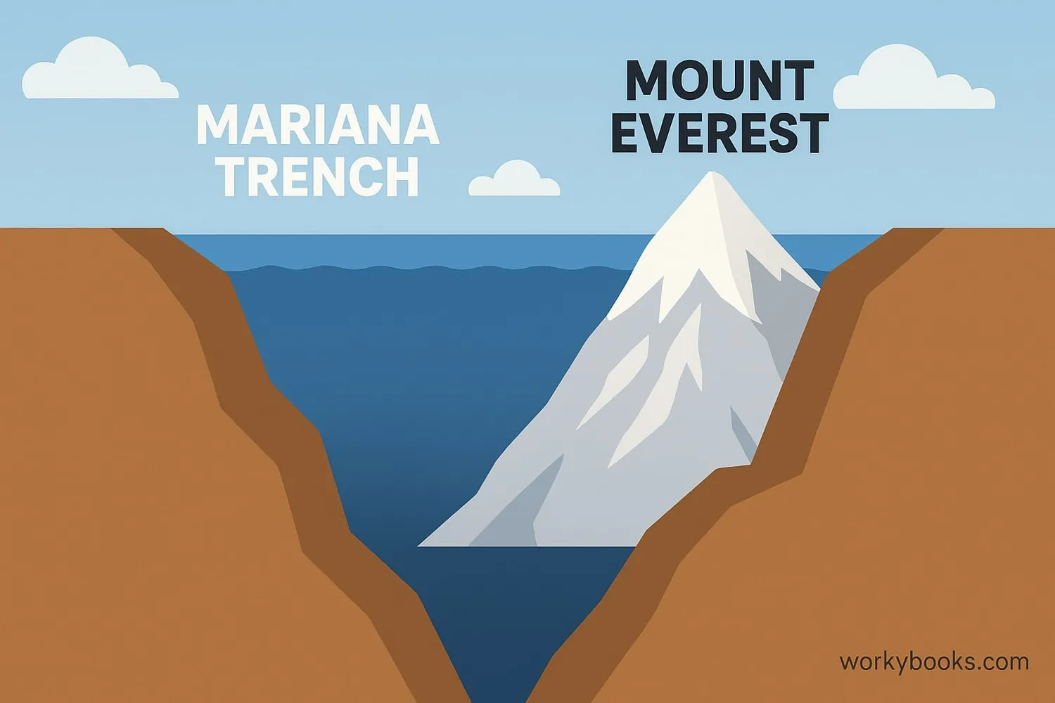 Visual representation of the Mariana Trench depth compared to Mount Everest