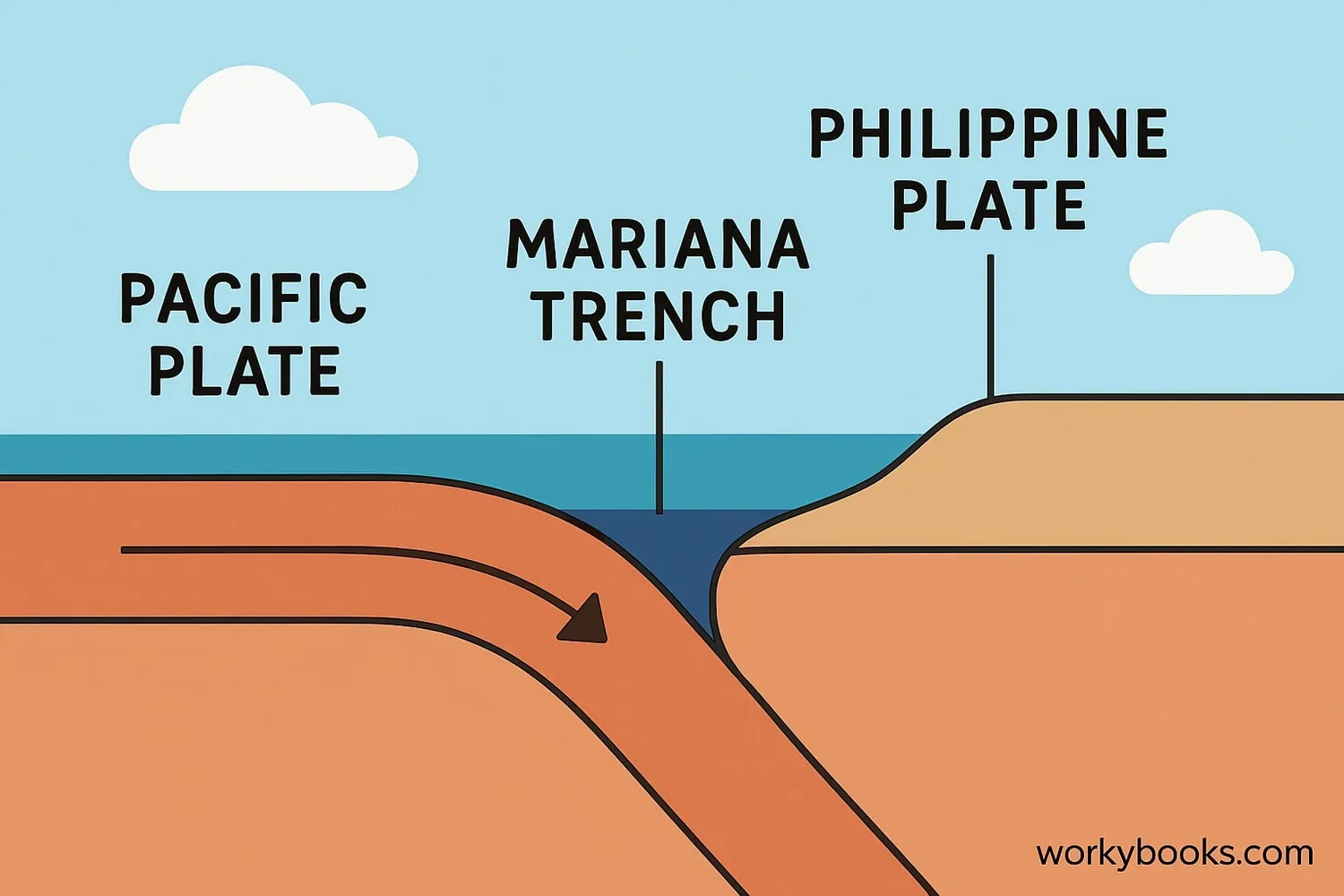 Diagram showing tectonic plates colliding to form the Mariana Trench