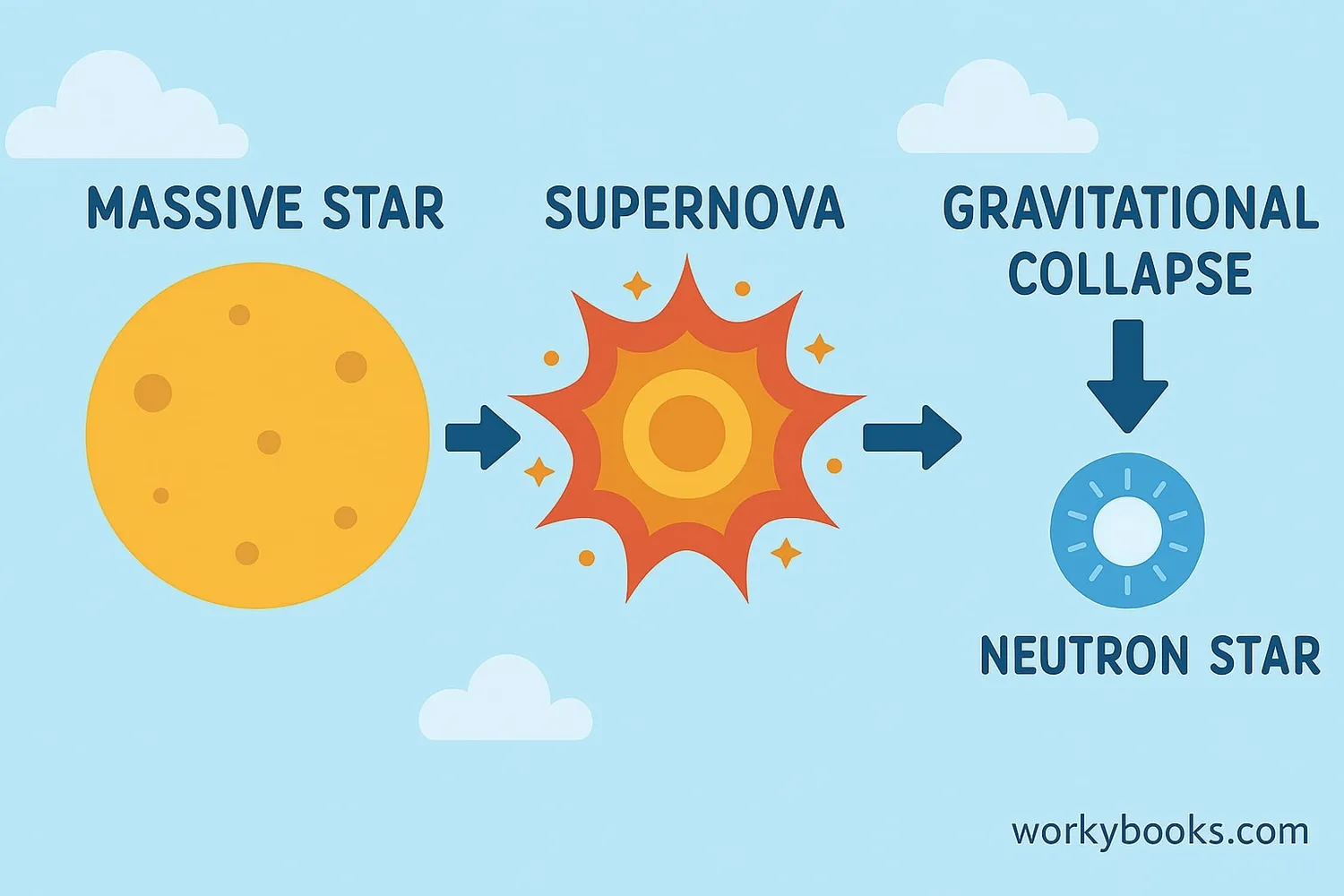 Diagram showing the formation of a neutron star from supernova explosion