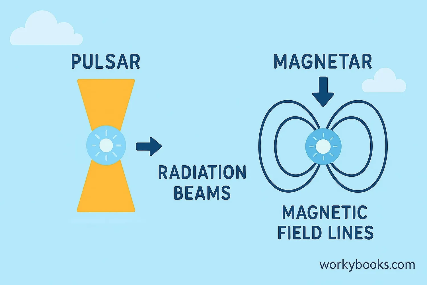 Comparison of pulsar and magnetar neutron stars