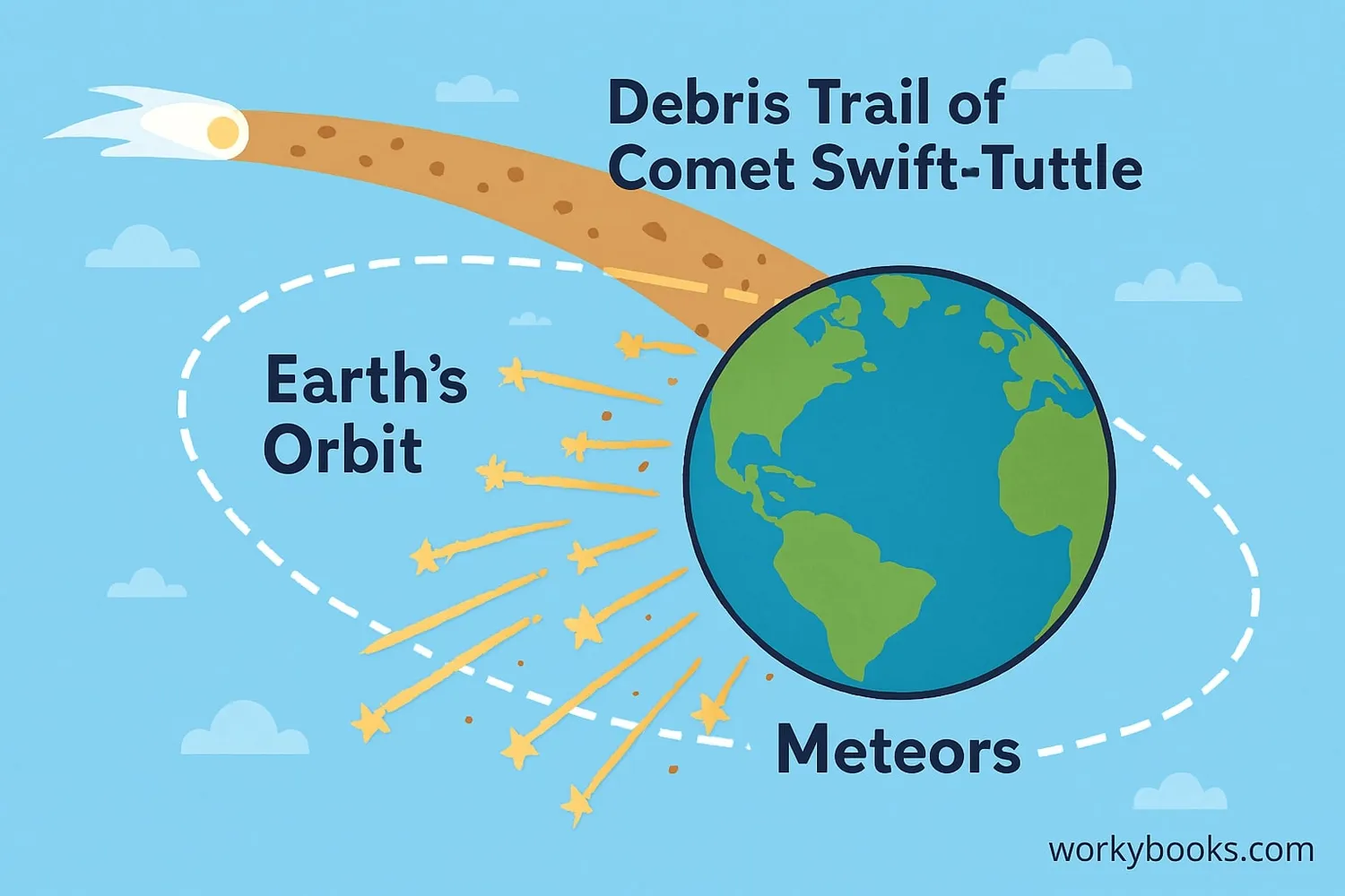 How Earth encounters comet debris to create meteor showers