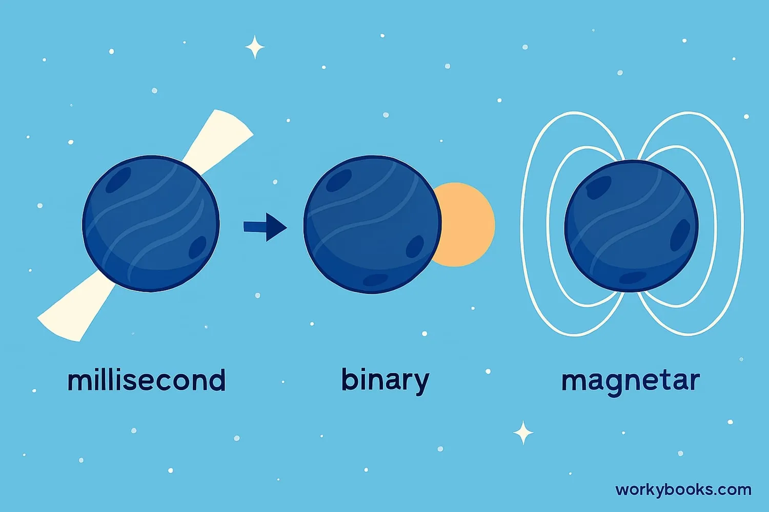 Different types of pulsars