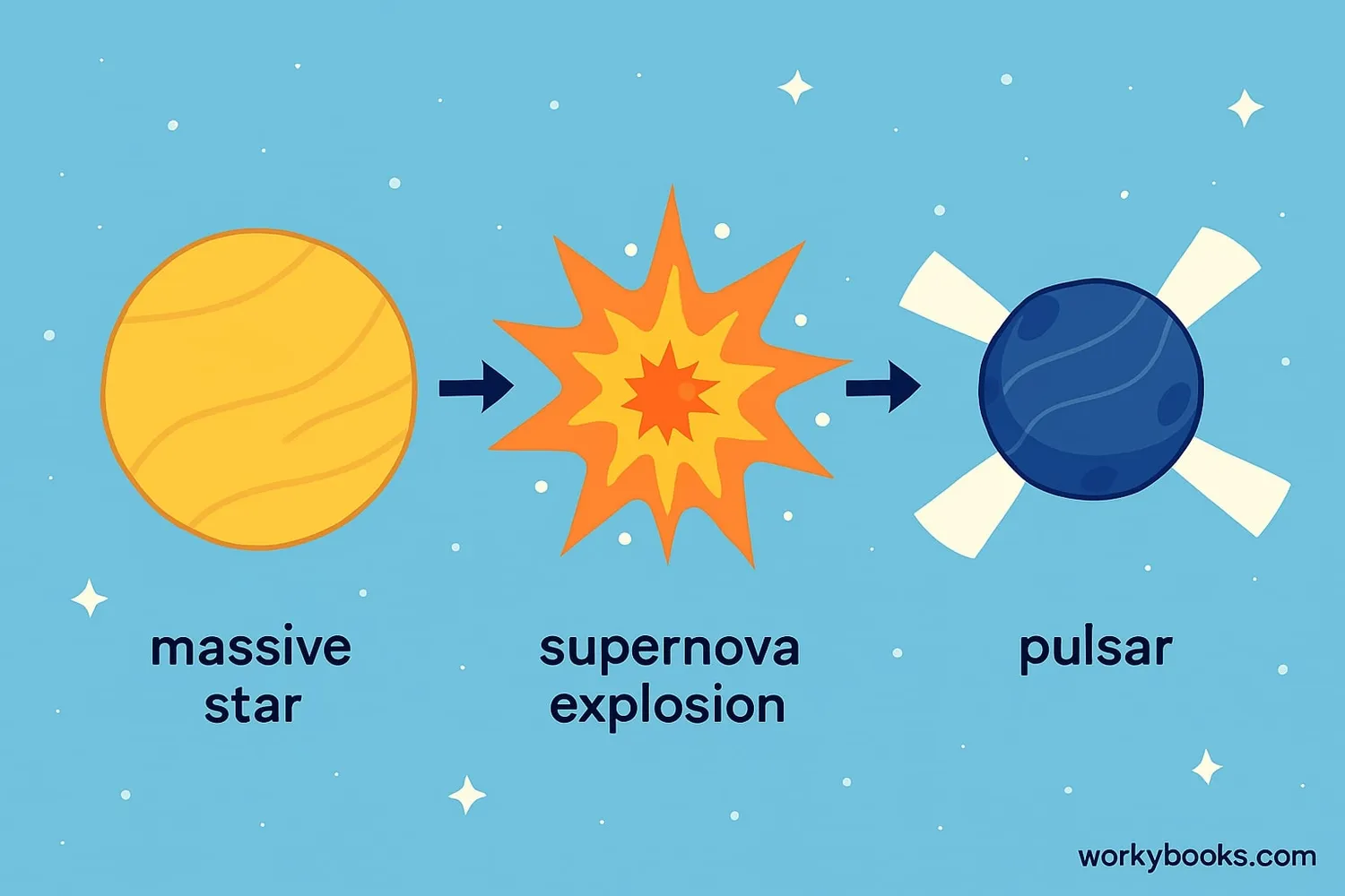 Formation of a pulsar from a supernova