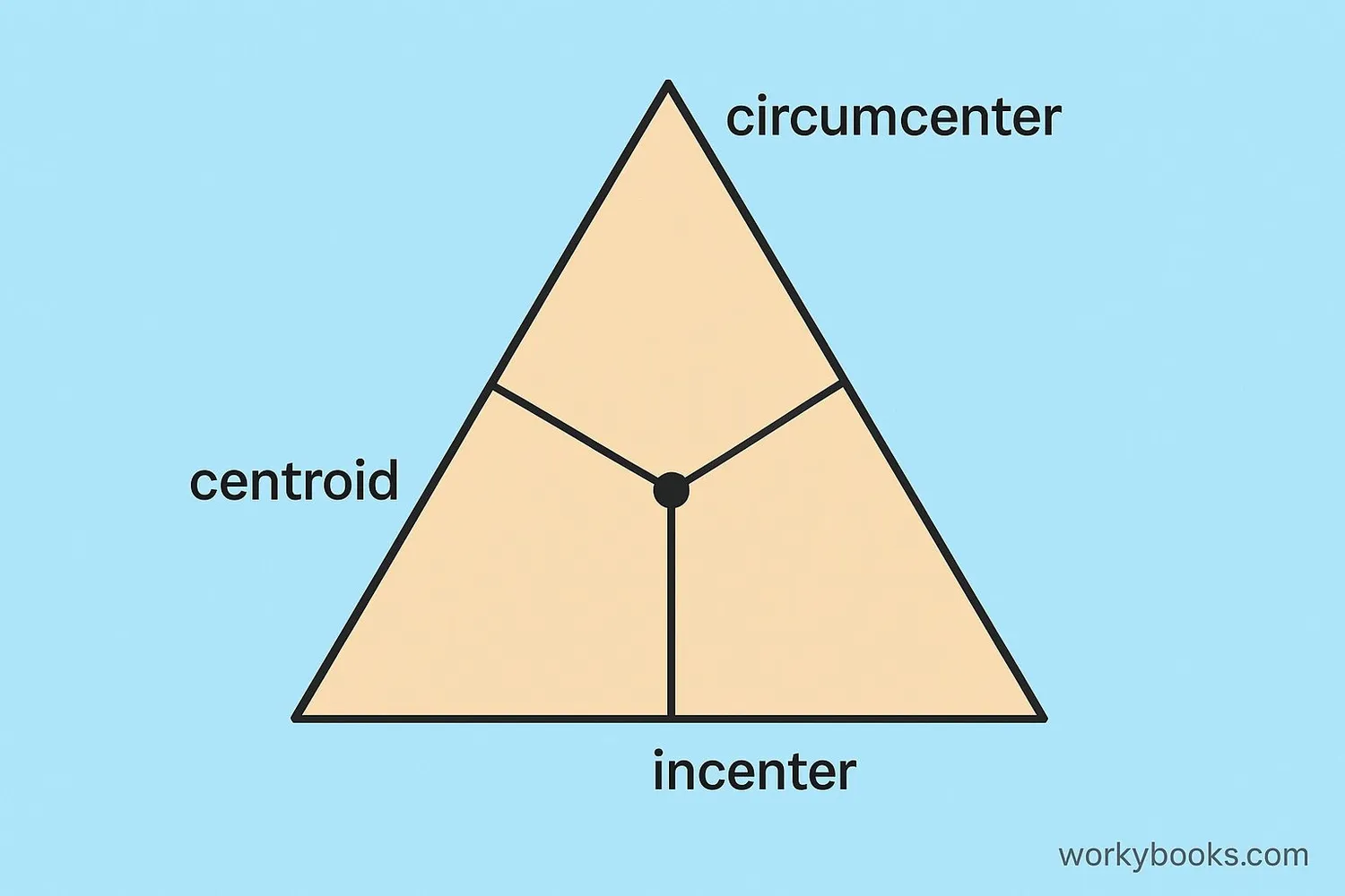 Diagram showing centroid, circumcenter, and incenter all coinciding at the same point in an equilateral triangle