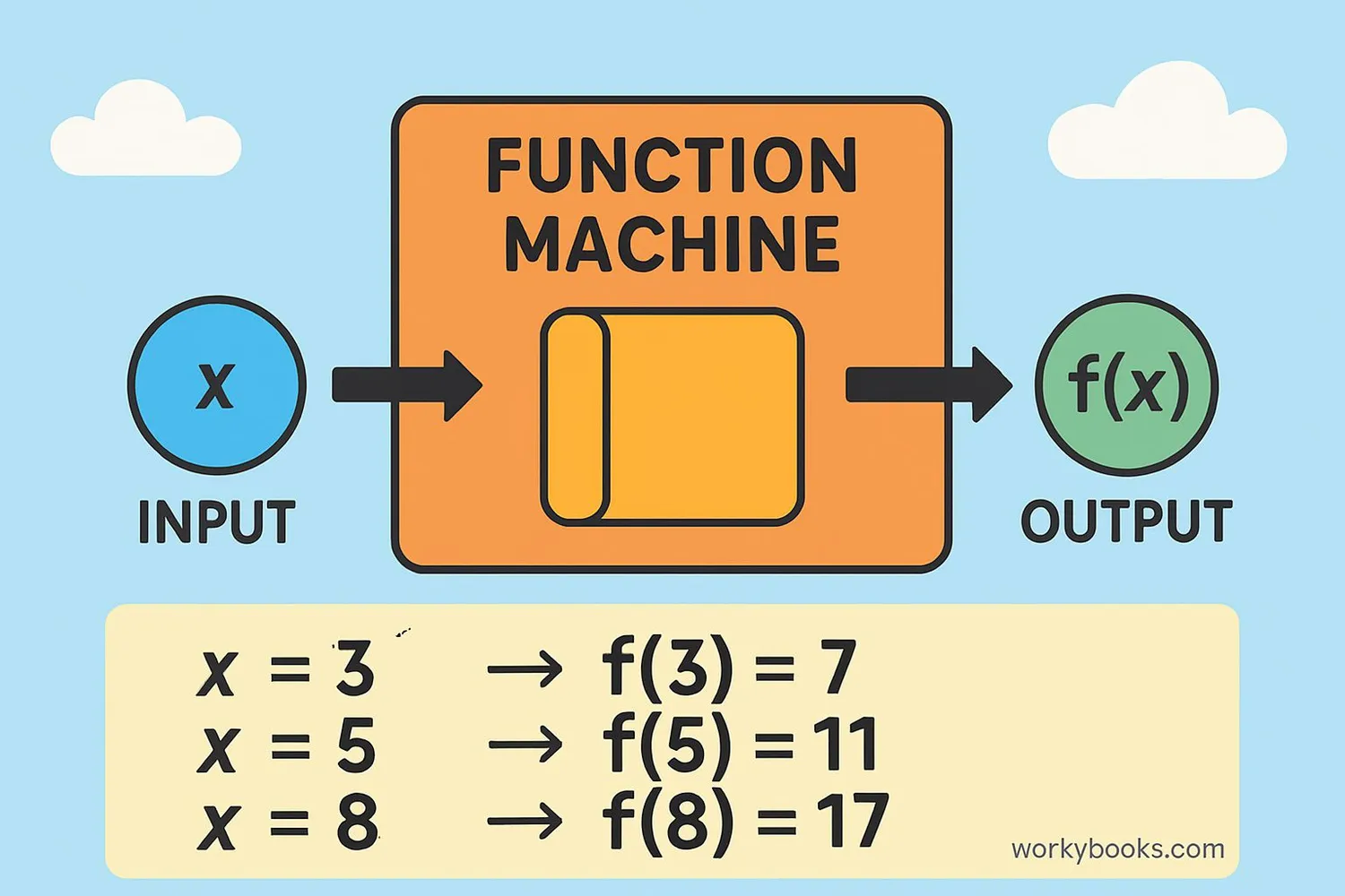 Visual representation of a function machine