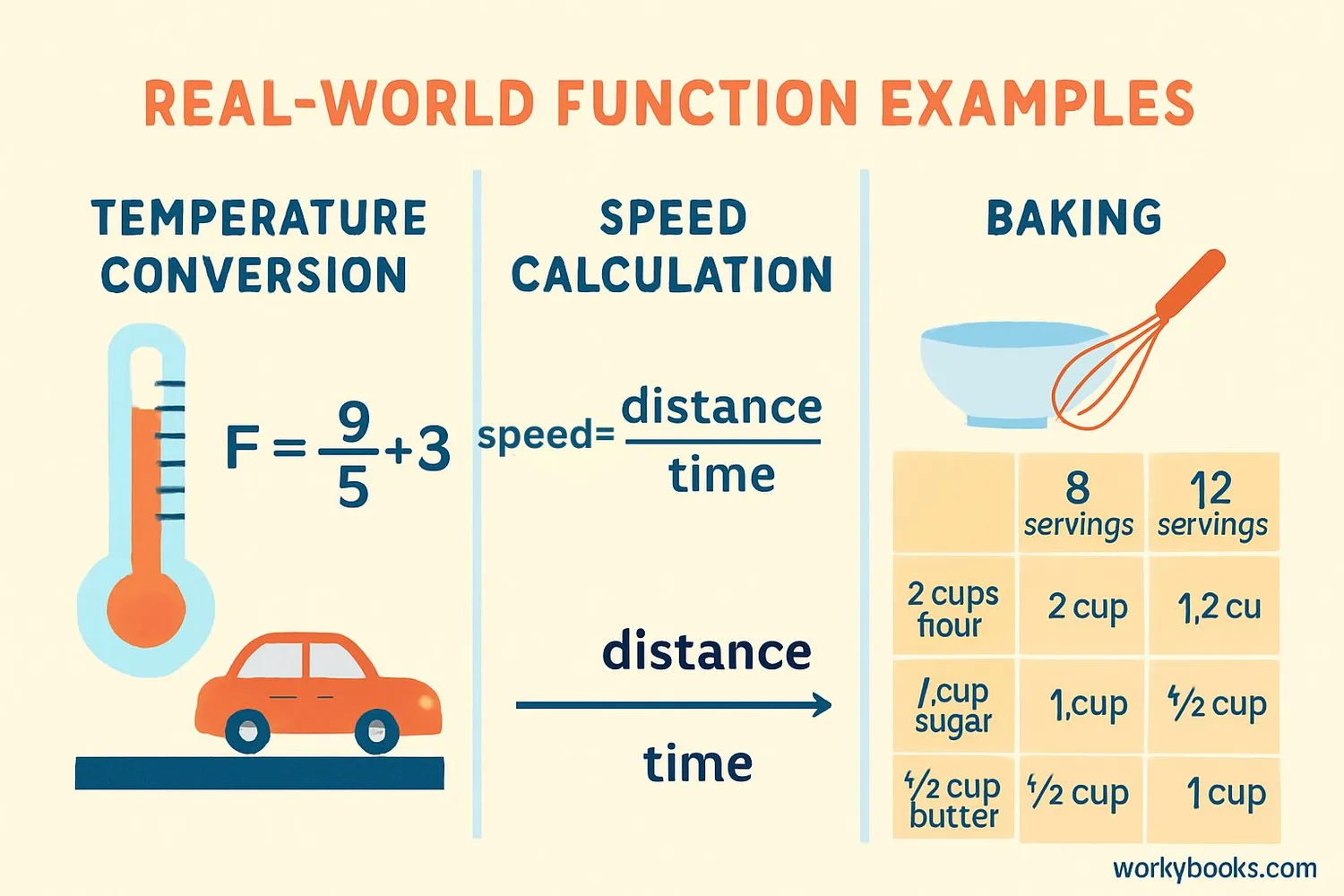 Real-world examples of functions
