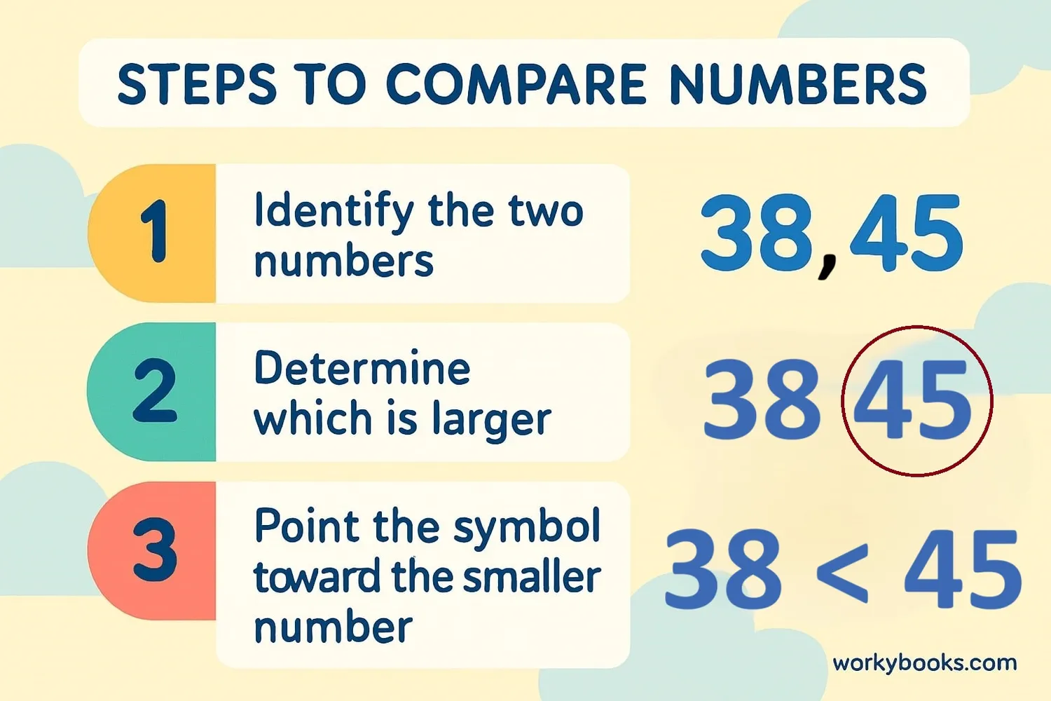 Step-by-step visual showing how to compare numbers and use the greater than symbol