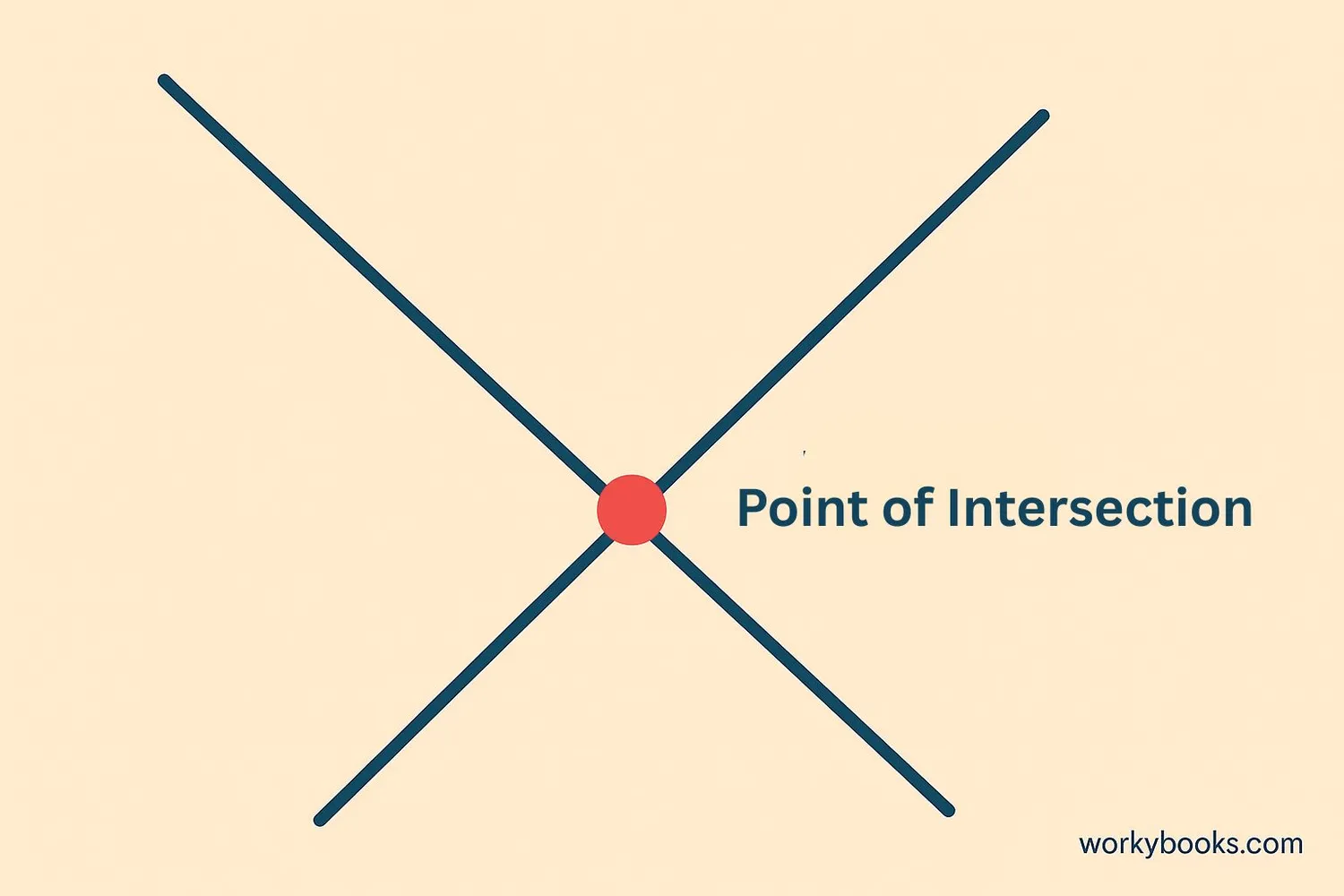 Visual representation of two lines crossing each other at a point