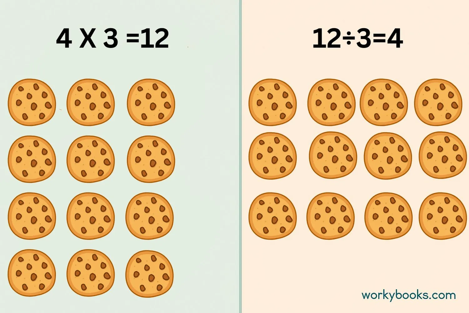 Visual examples of multiplication and division