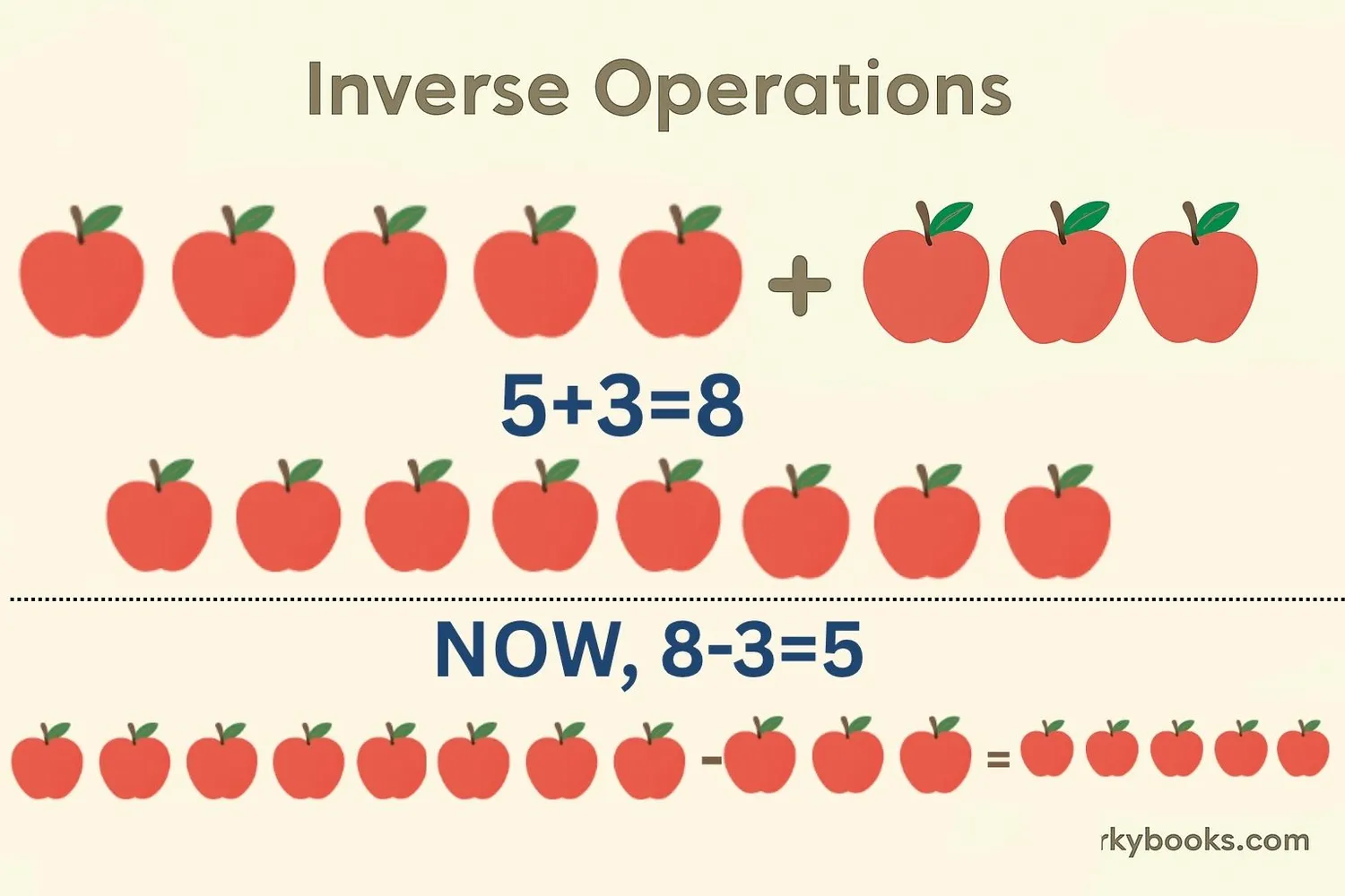 Visual examples of addition and subtraction