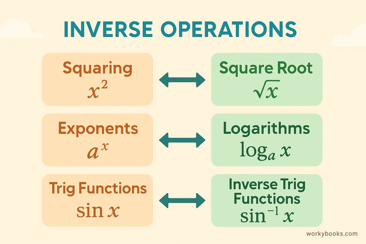 Visual representation of various inverse operations