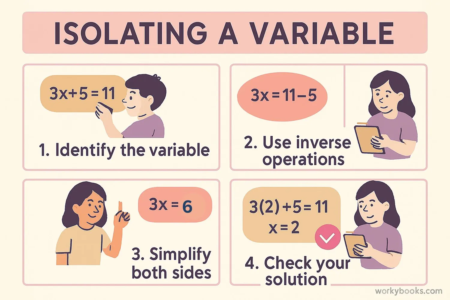 Step-by-step visual guide showing the isolation process