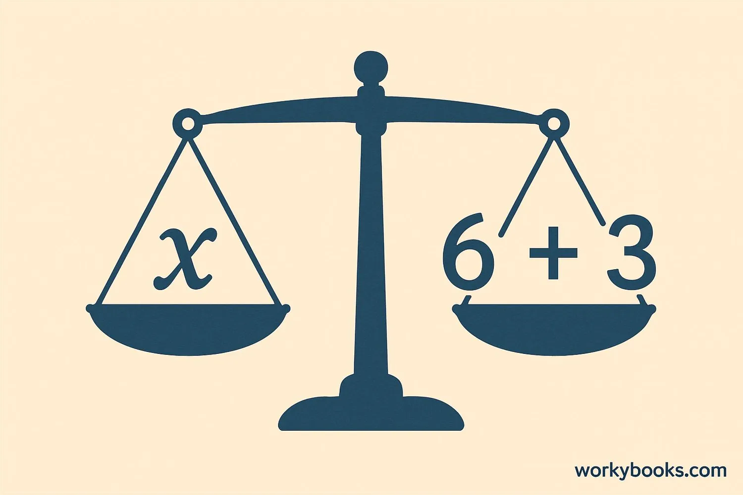 Visual representation of isolating a variable in an equation