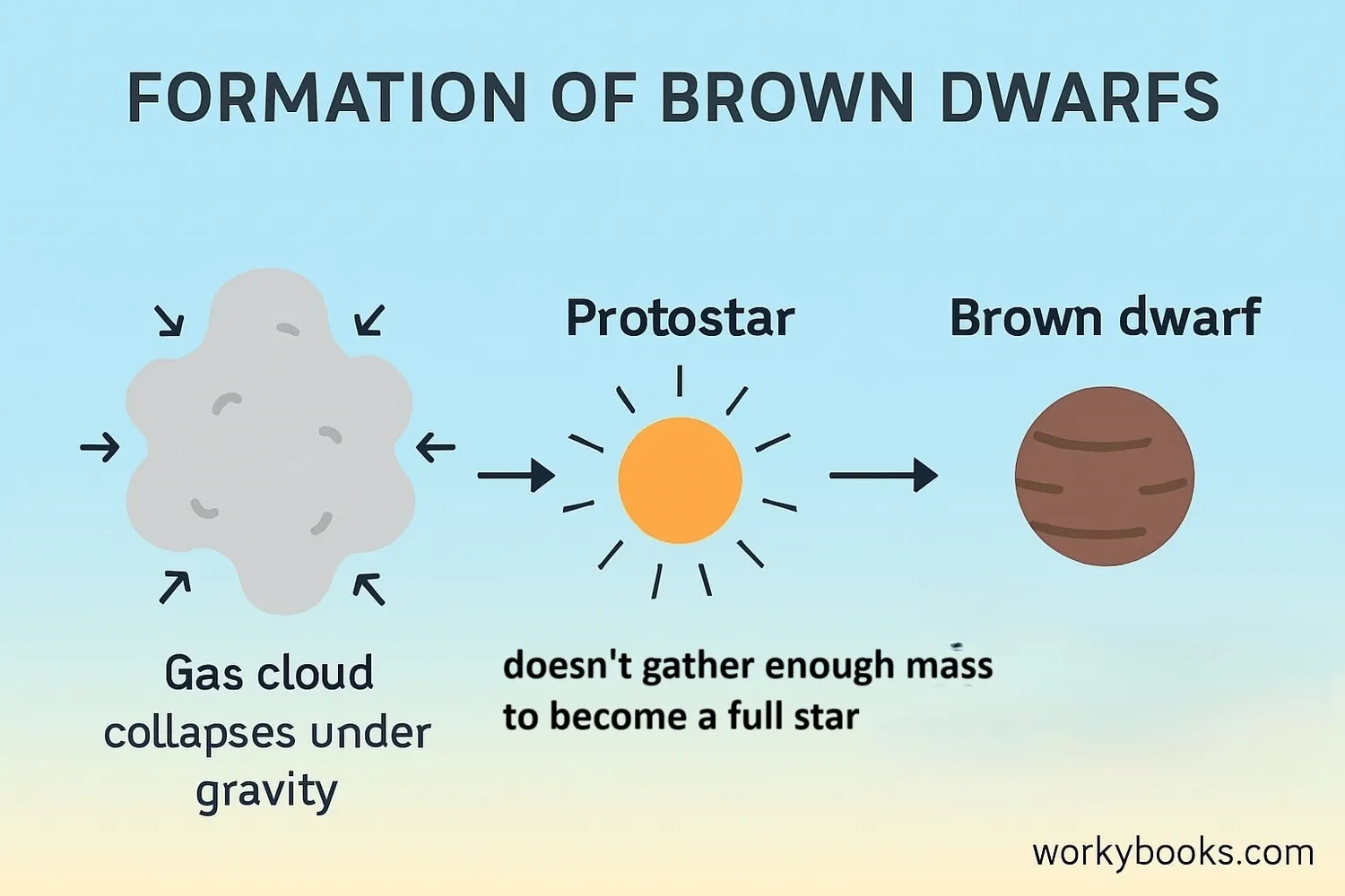 Brown dwarf formation from collapsing gas clouds