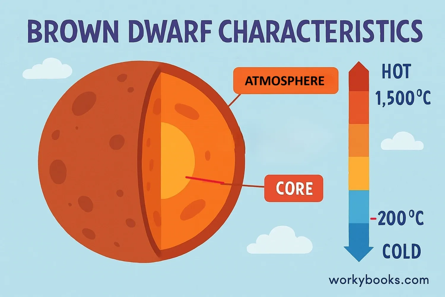 Characteristics of brown dwarfs