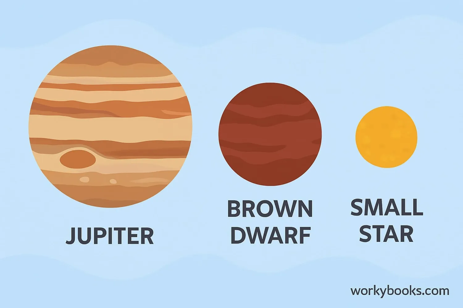 Size comparison: Jupiter, brown dwarf, and a small star