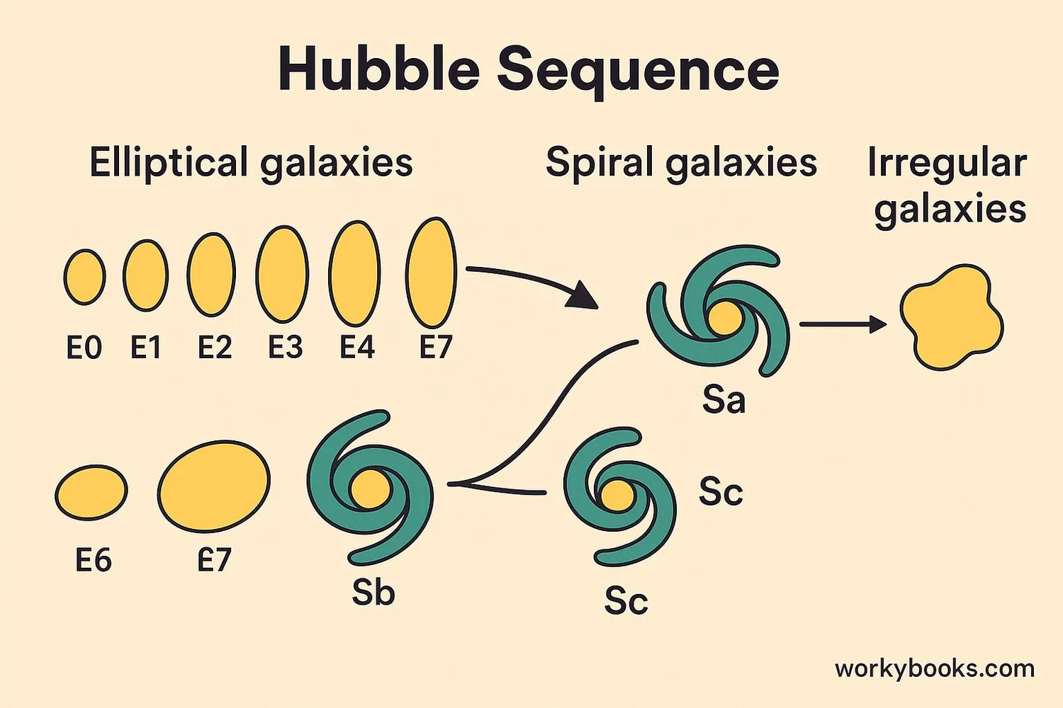 Hubble sequence diagram