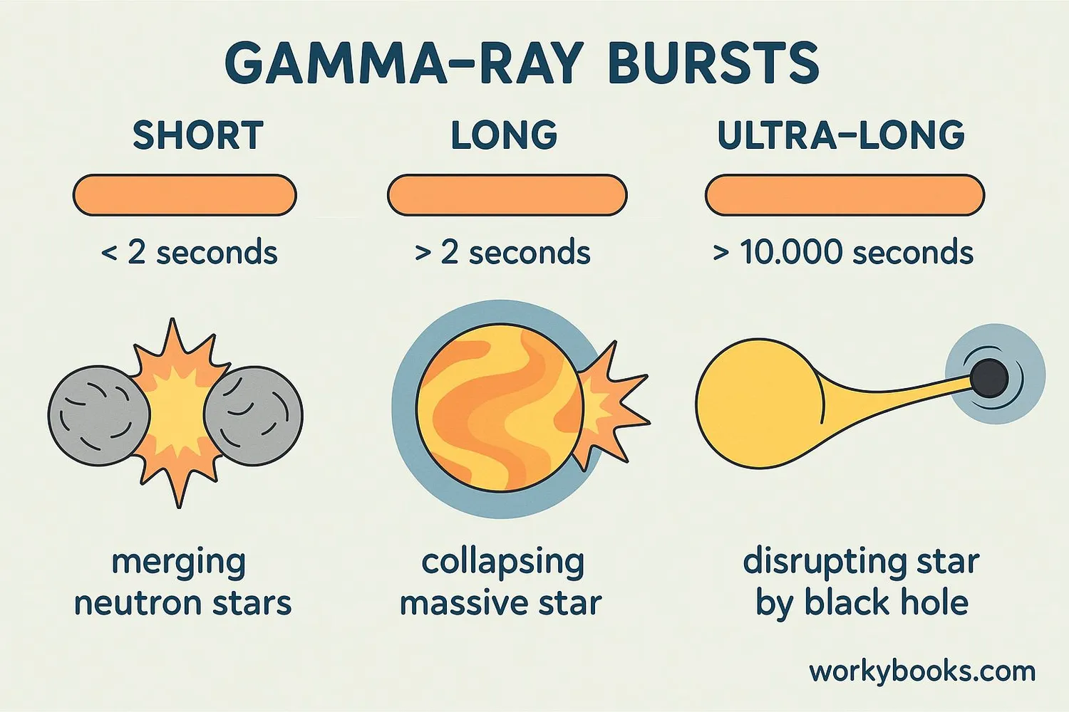Diagram comparing different types of gamma-ray bursts