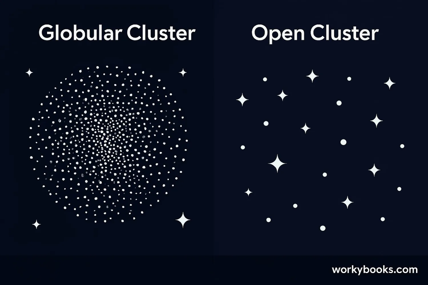 Comparison between globular and open clusters