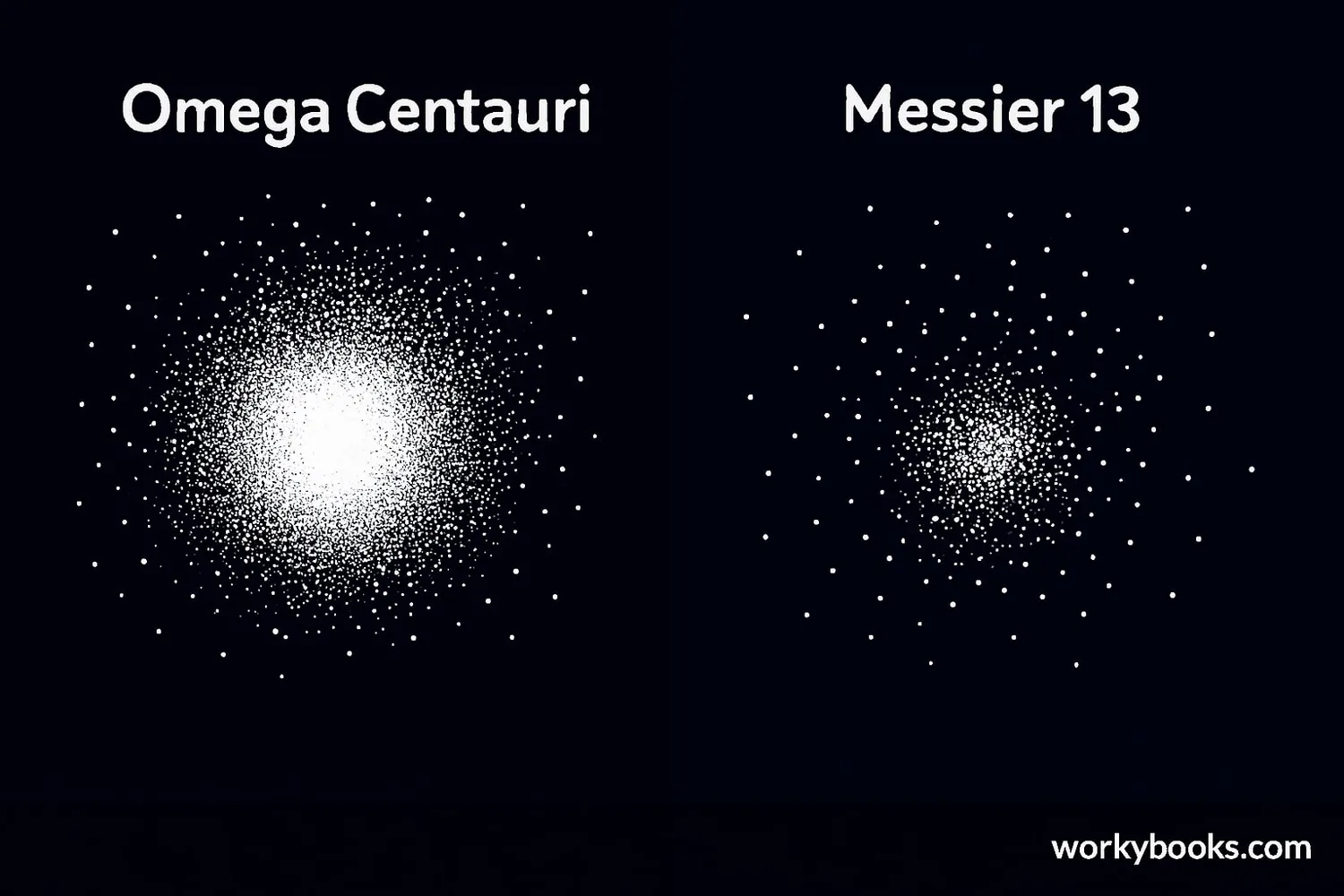 Omega Centauri (left) and Messier 13 (right)