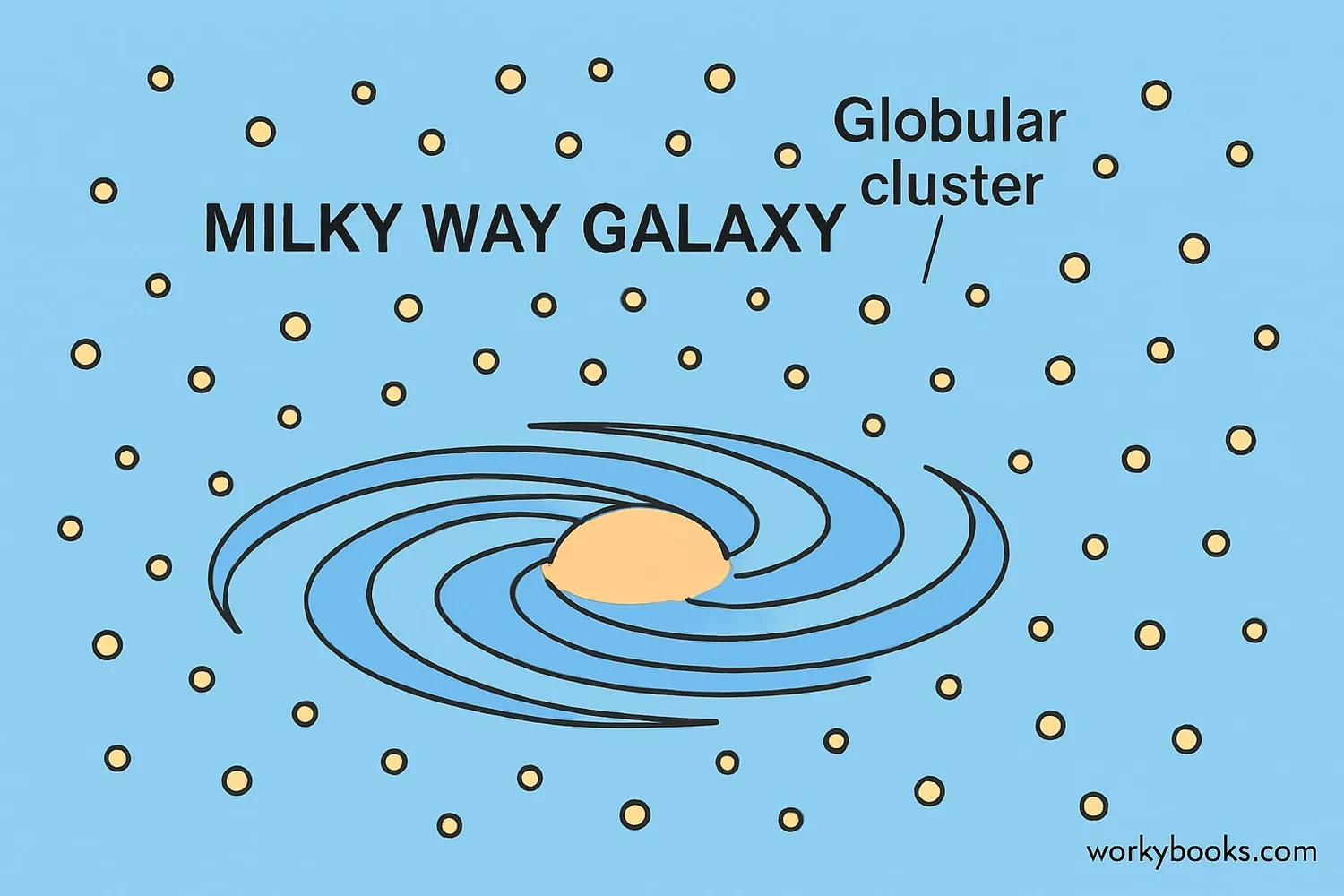 Position of globular clusters in the Milky Way galaxy