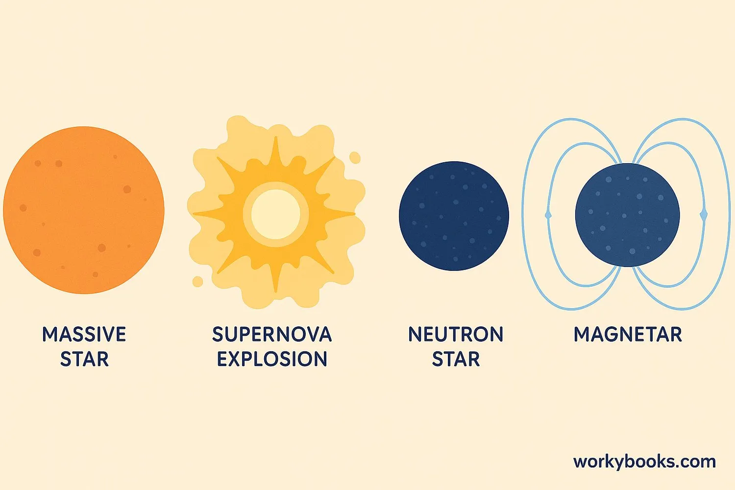 Diagram showing a massive star collapsing into a supernova and forming a magnetar