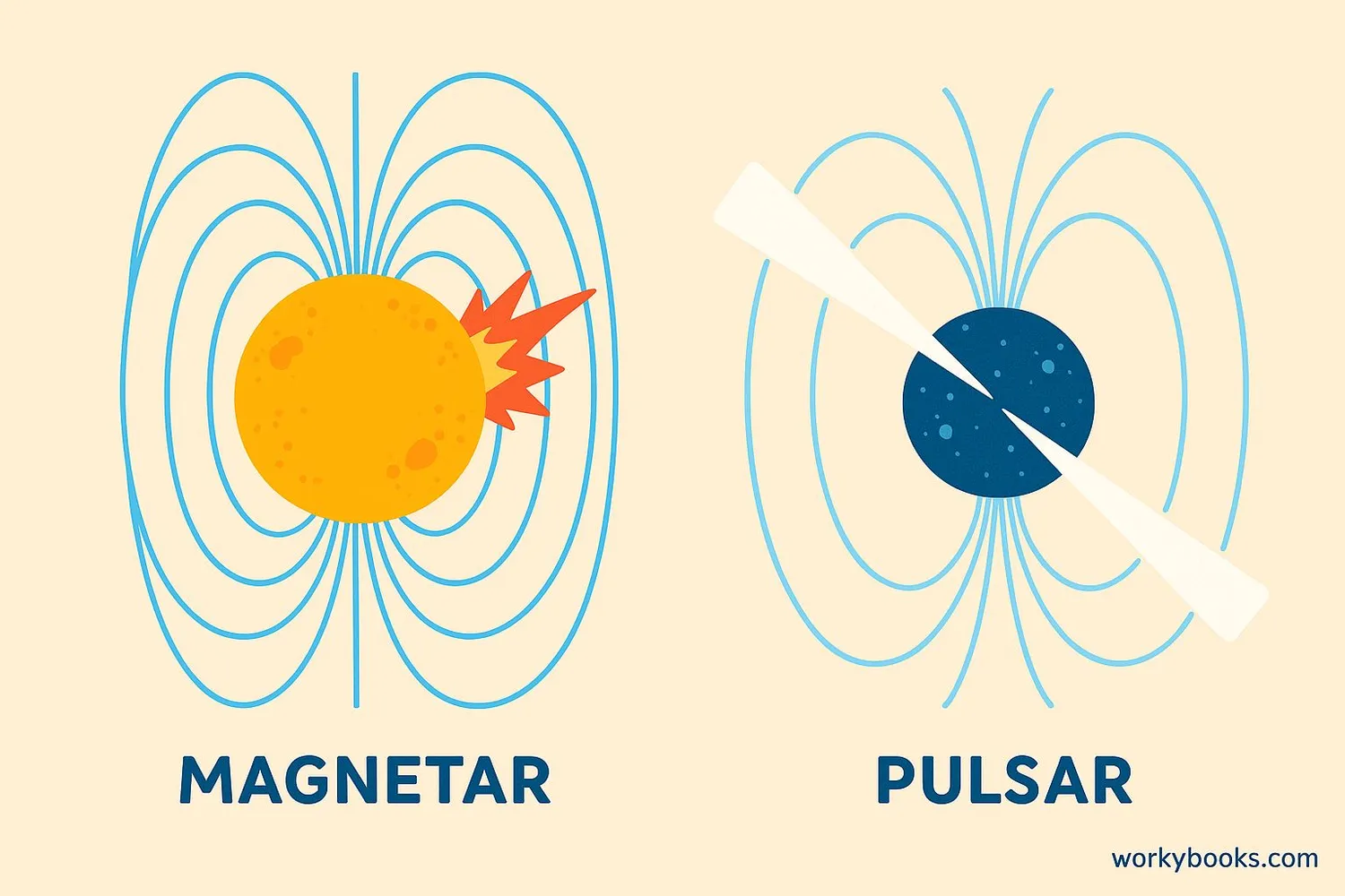 Comparison illustration showing a magnetar and a pulsar with their different characteristics